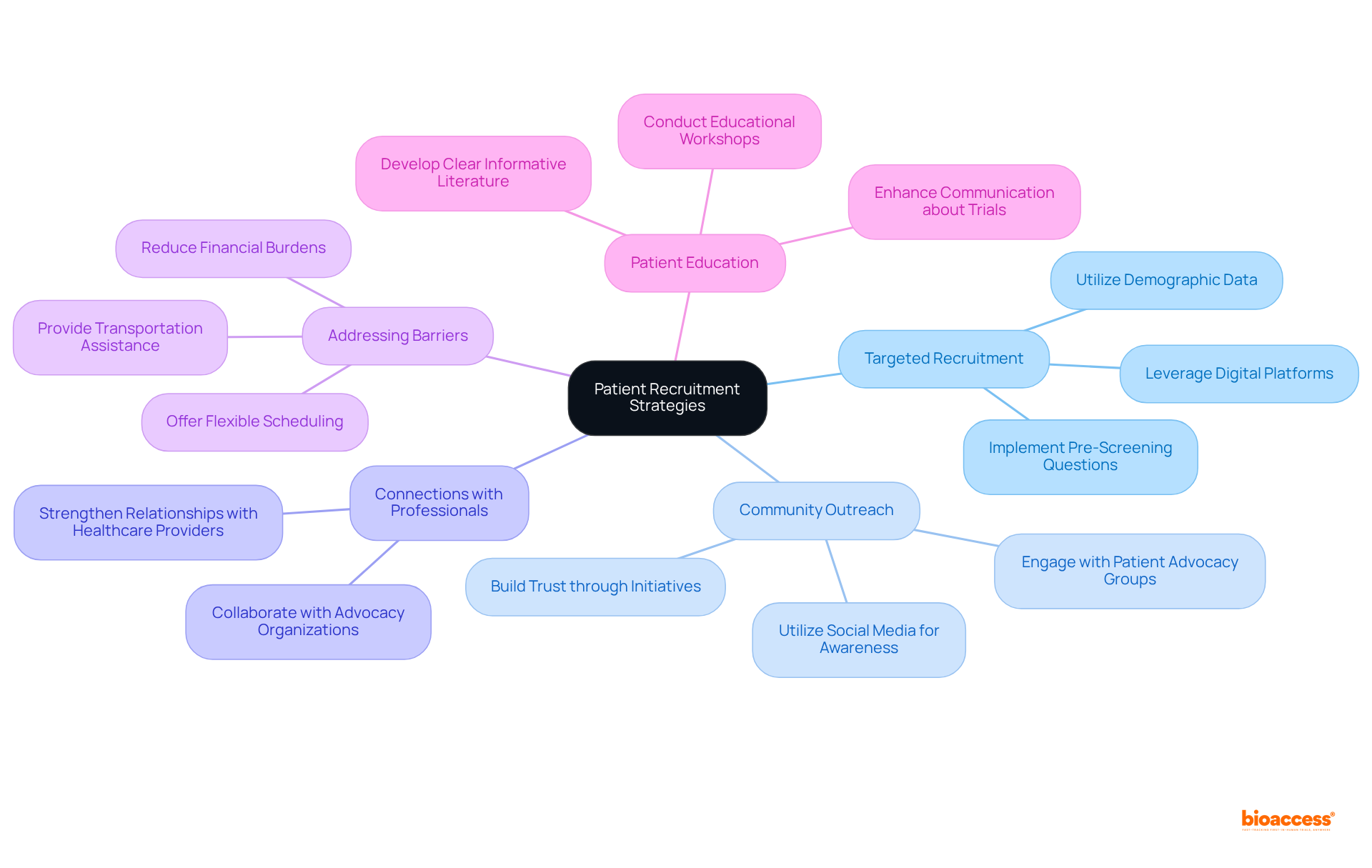 The central node represents the main topic of patient recruitment, while each branch outlines a key strategy. Sub-branches detail specific actions that can enhance recruitment efforts.