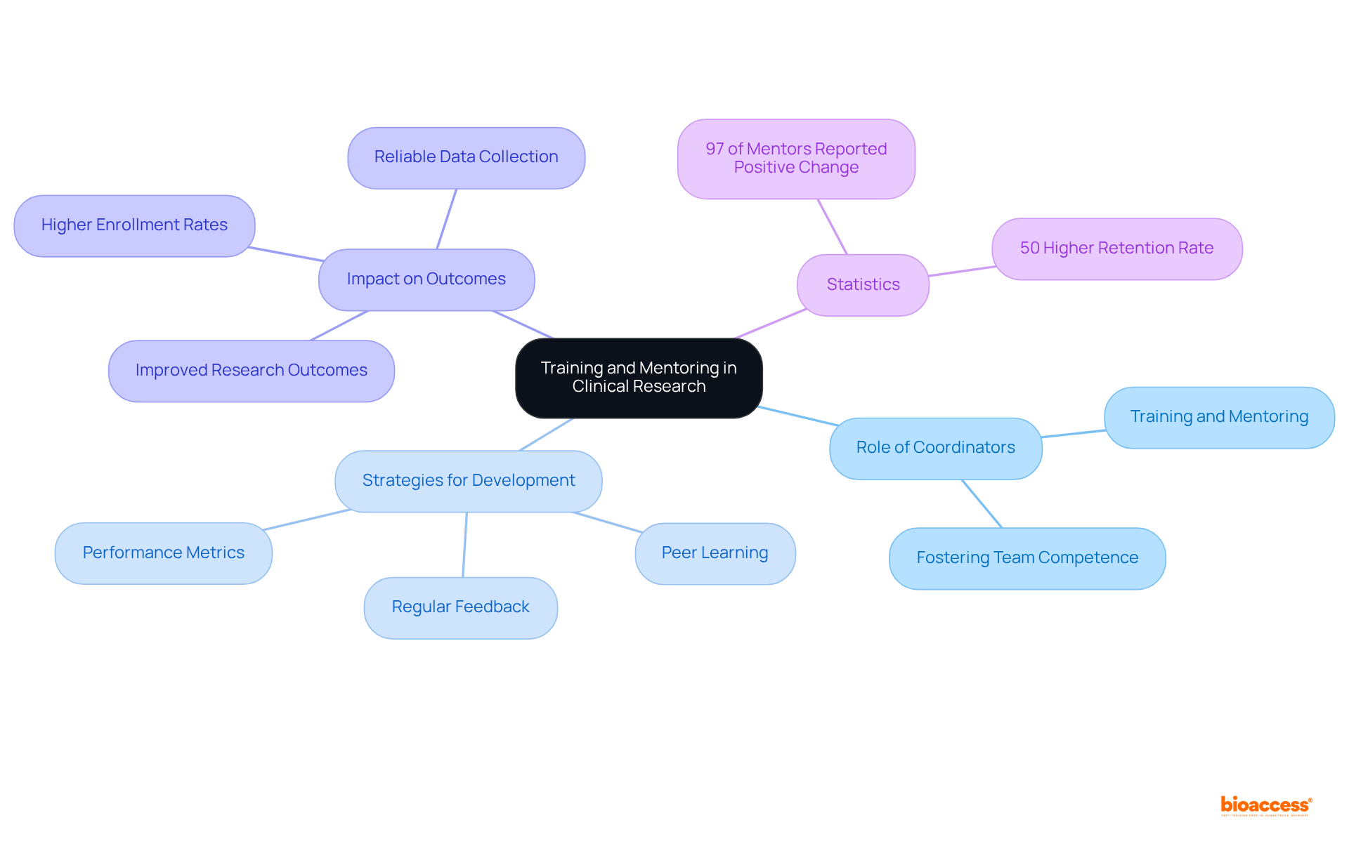 The central node represents the main topic, while branches show related strategies and outcomes. Each color-coded branch helps you see how these elements connect to enhance team competence and research success.