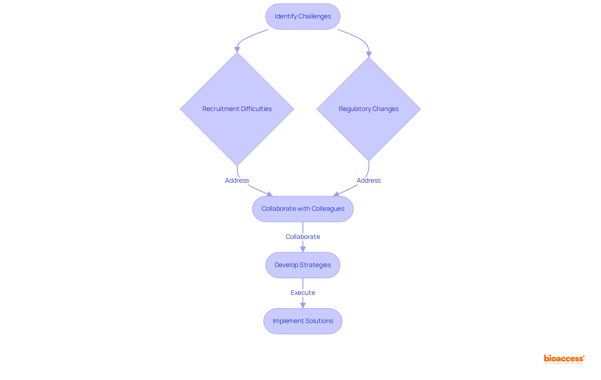 Follow the arrows to see how each step in the problem-solving process connects. Start from identifying challenges, then explore the strategies CRCs employ to overcome them.