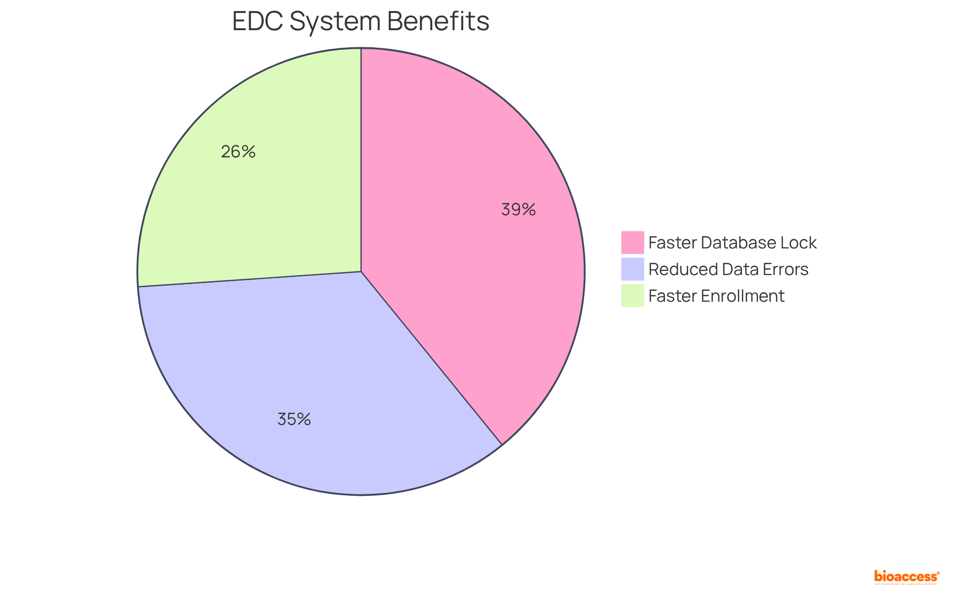 Each segment of the pie shows how much faster patient enrollment and database processing can be with EDC systems, as well as how much errors can be reduced in data entry. The larger the slice, the bigger the improvement.