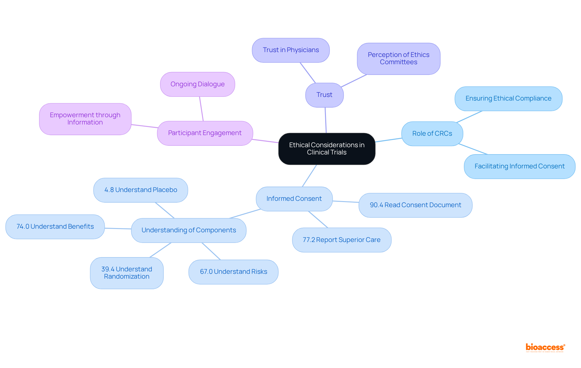 The central idea represents the ethical considerations in clinical trials, with branches showing the roles of CRCs, the importance of informed consent, and how these elements contribute to participant trust and engagement.