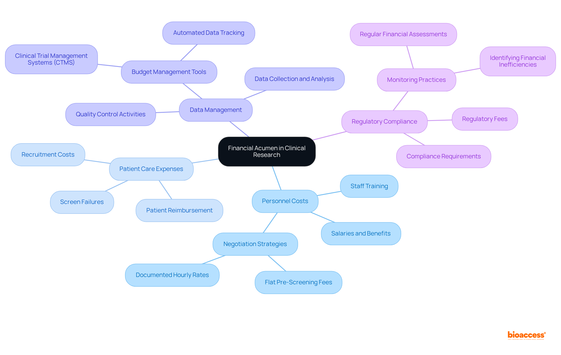 The central node represents the overall theme of financial acumen, while the branches show different cost categories and practices. Each branch's sub-points provide insights into how to manage those costs effectively.
