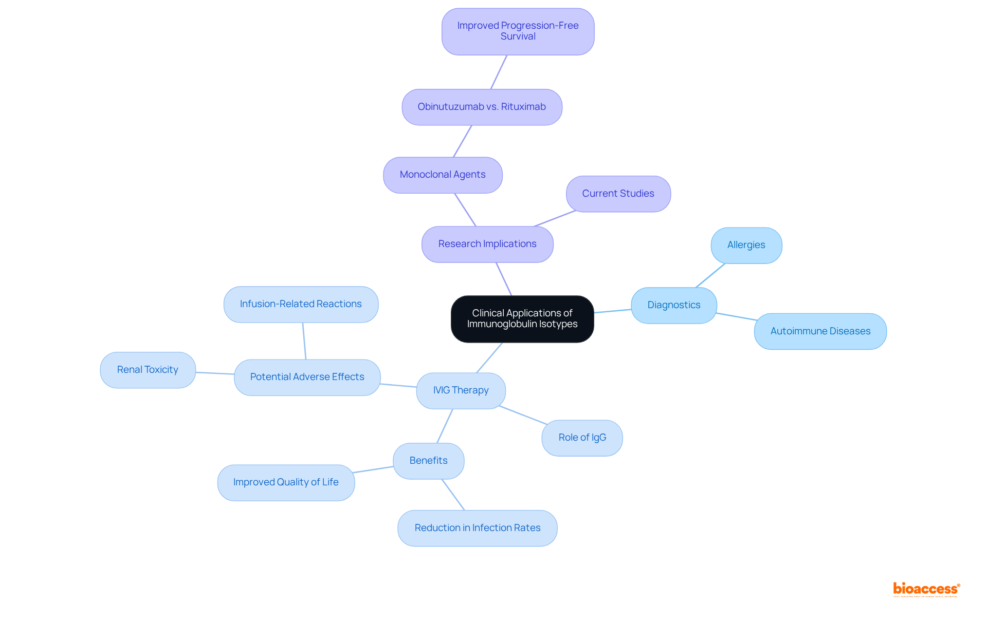 The center represents the overall topic, while branches illustrate key areas of focus. Each sub-branch connects to specific applications or research findings, helping you easily navigate through the complex relationships.