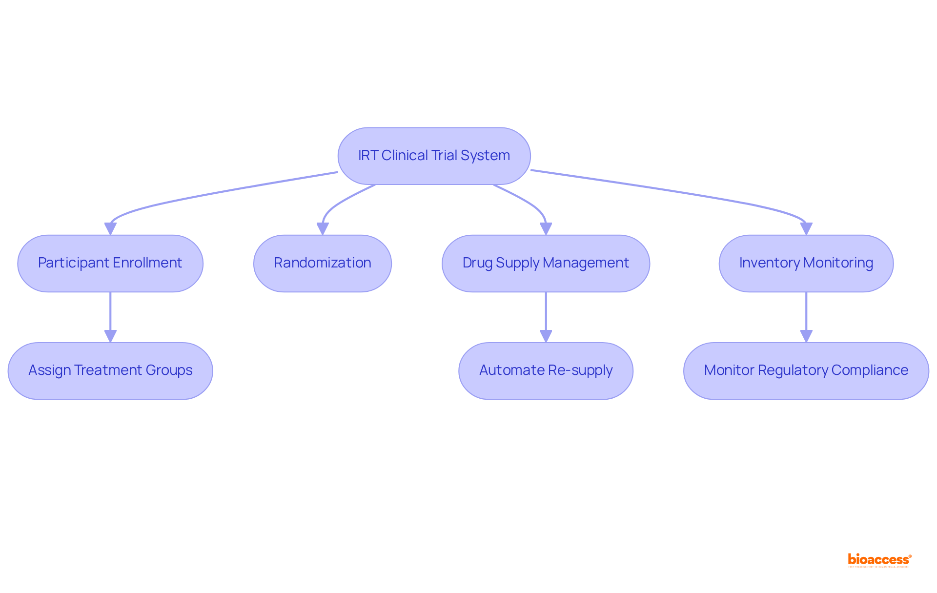Each box represents a key function of the IRT system. Follow the arrows to see how these functions interact and contribute to the efficiency and integrity of clinical trials.