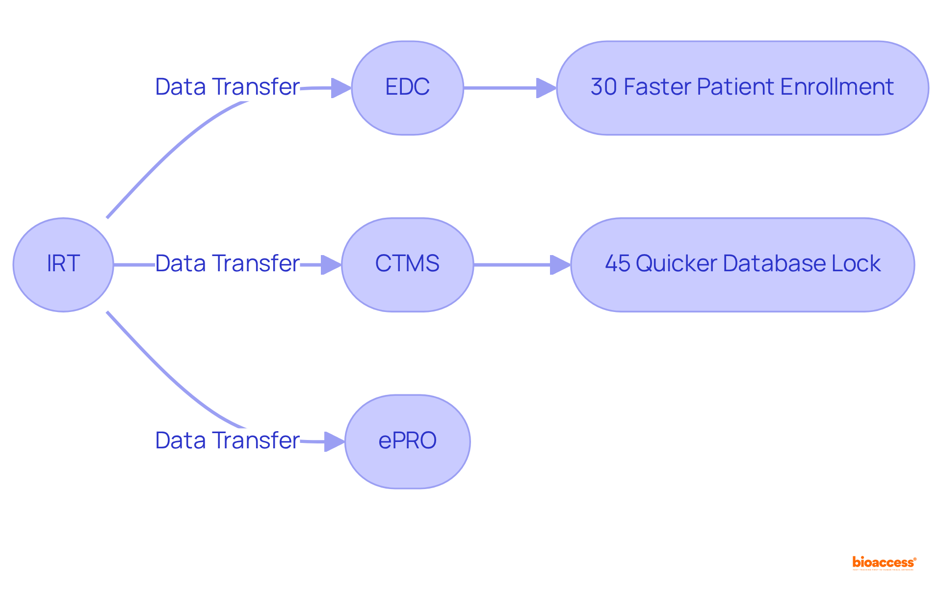 Each box in the flowchart represents a system involved in clinical trials. The arrows show how information moves between these systems to improve efficiency and reduce errors.