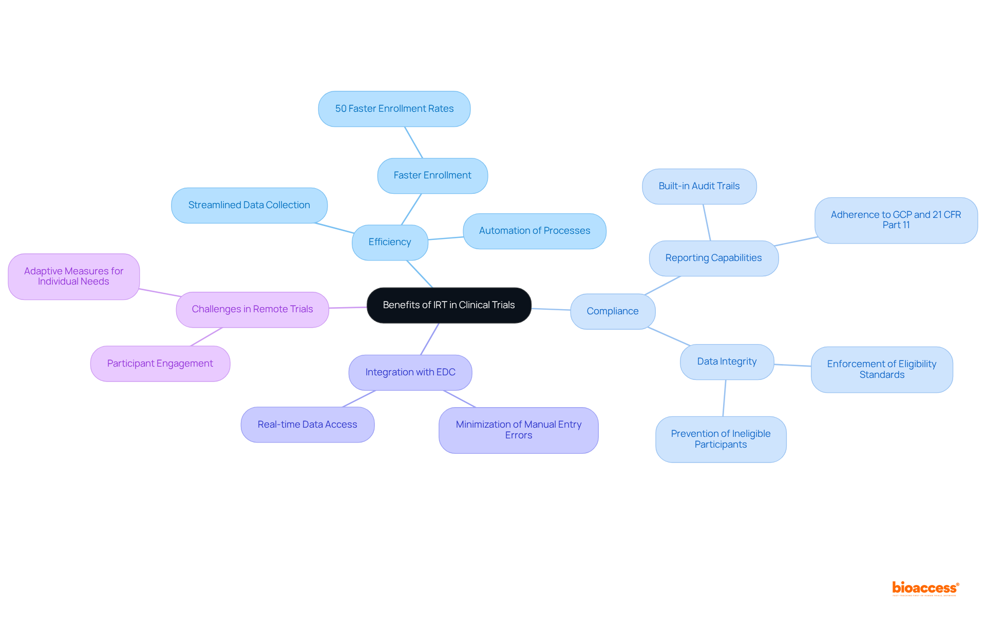 The center node represents IRT benefits. Each branch illustrates a key area where IRT enhances clinical trials, making it easier to see how they link to the overall improvement in efficiency and compliance.