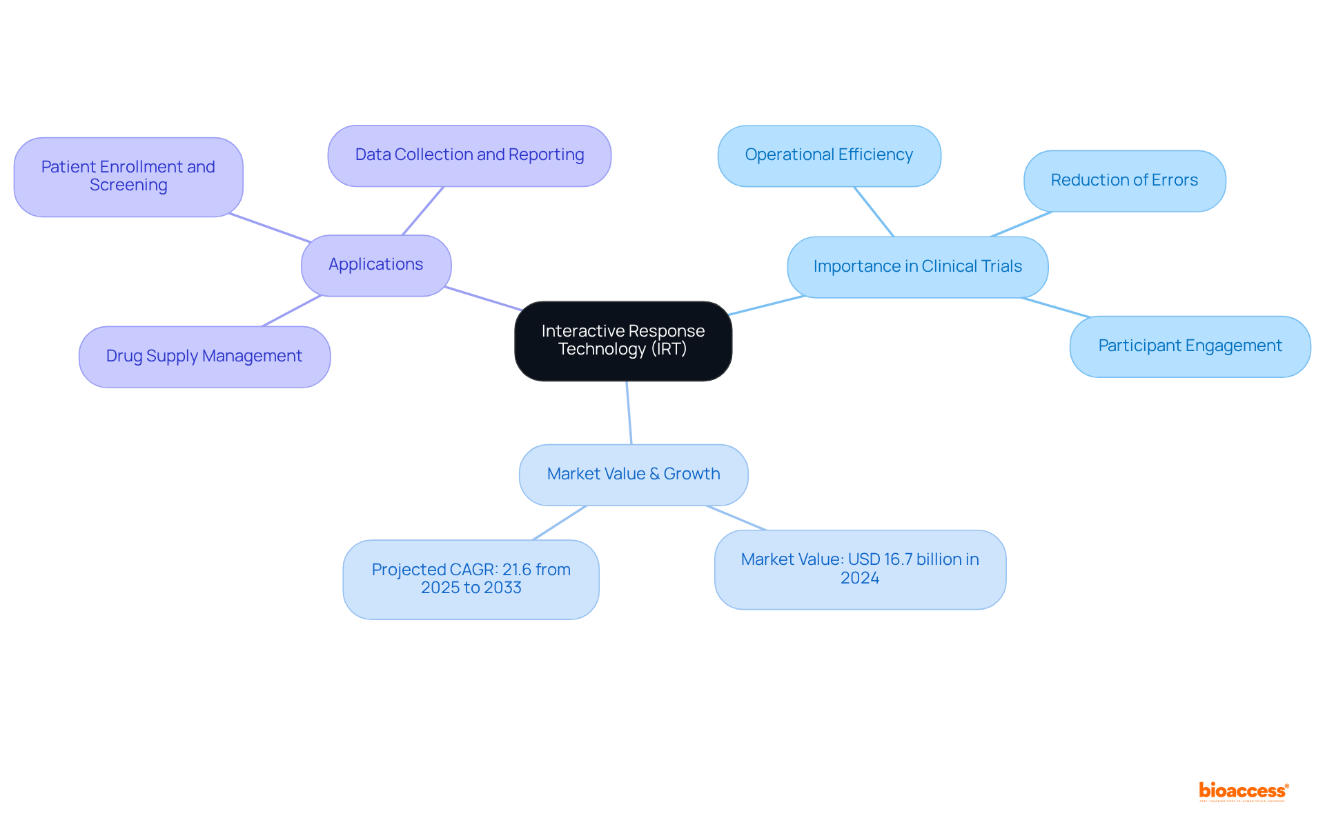 The center represents IRT, with branches showing its importance, market growth, and applications. Each branch breaks down further into specific benefits or data points, helping you see how IRT impacts clinical trials.