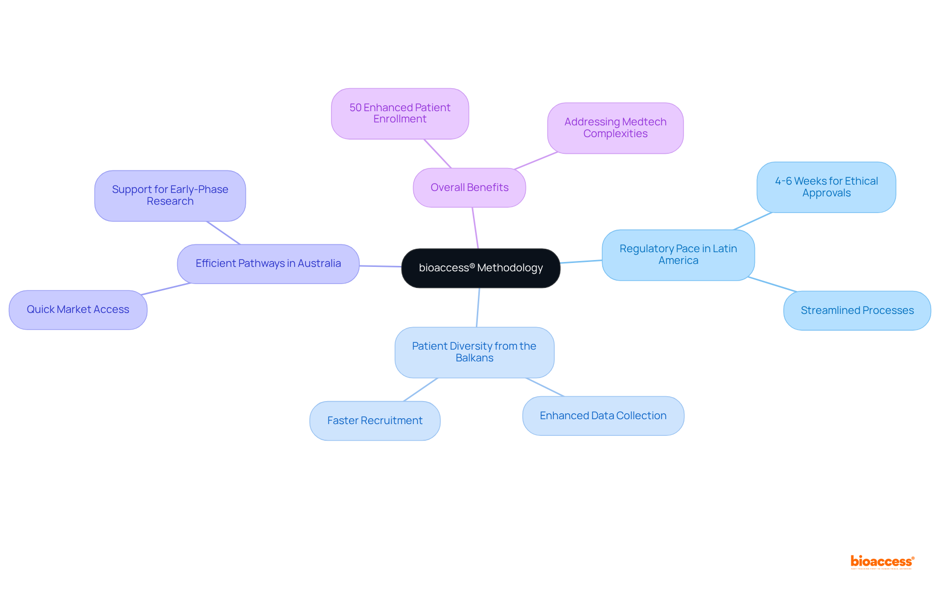 Start at the center with bioaccess®'s approach, then follow the branches to understand how different factors contribute to its success in clinical trials.