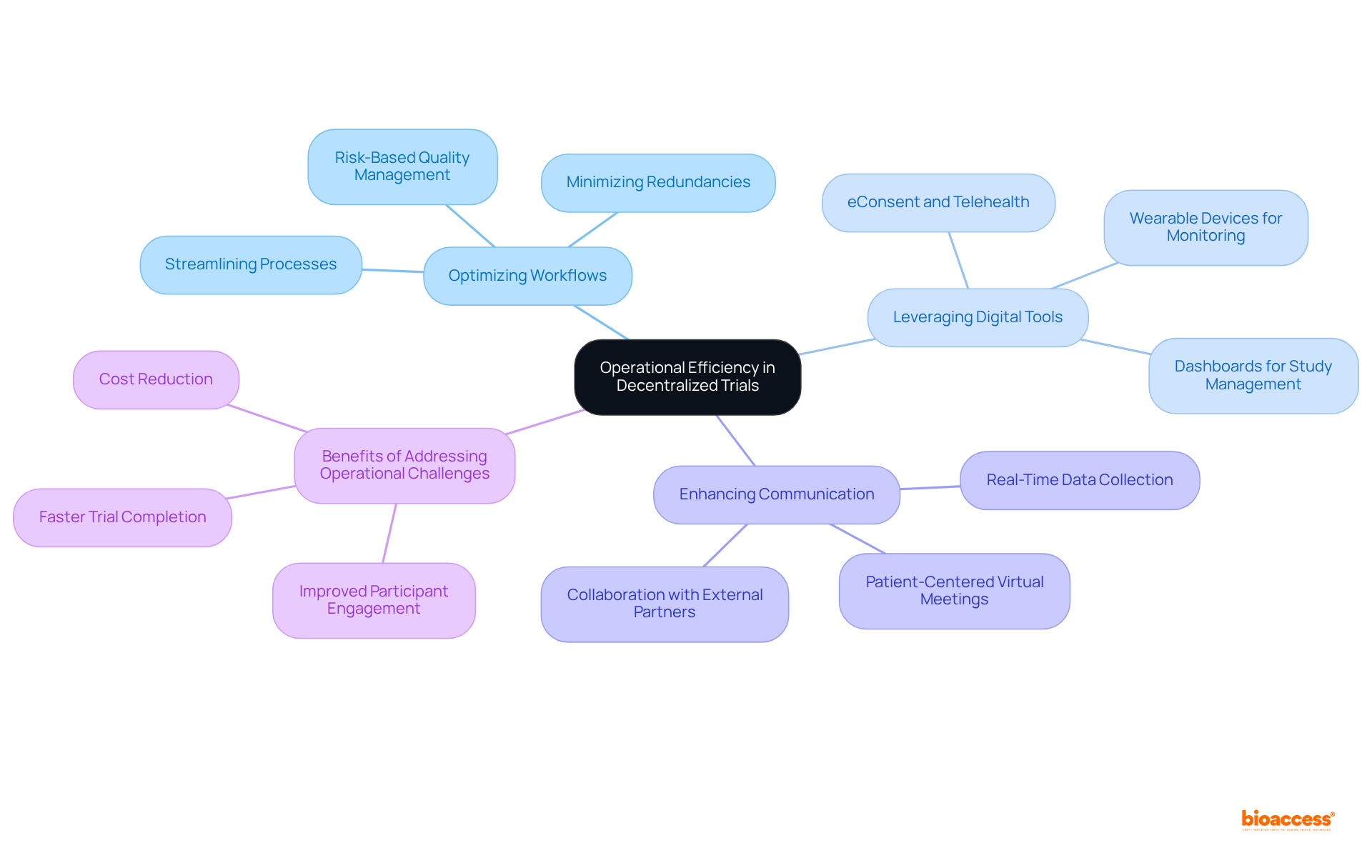 The center node represents the main focus on operational efficiency. Each branch shows a related strategy, and sub-branches highlight specific actions or benefits associated with that strategy — follow the lines to explore the connections!