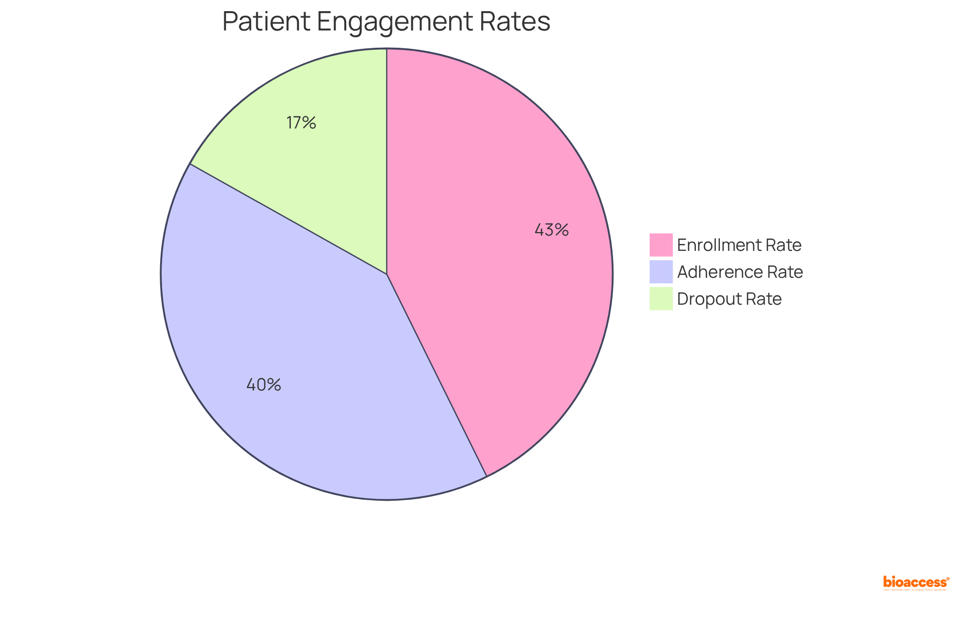 Each slice of the pie represents a different aspect of patient engagement: Enrollment shows how many patients signed up, Adherence shows how many stayed engaged with the study, and Dropout shows the percentage of participants who left the study. The bigger the slice, the more important that statistic is!