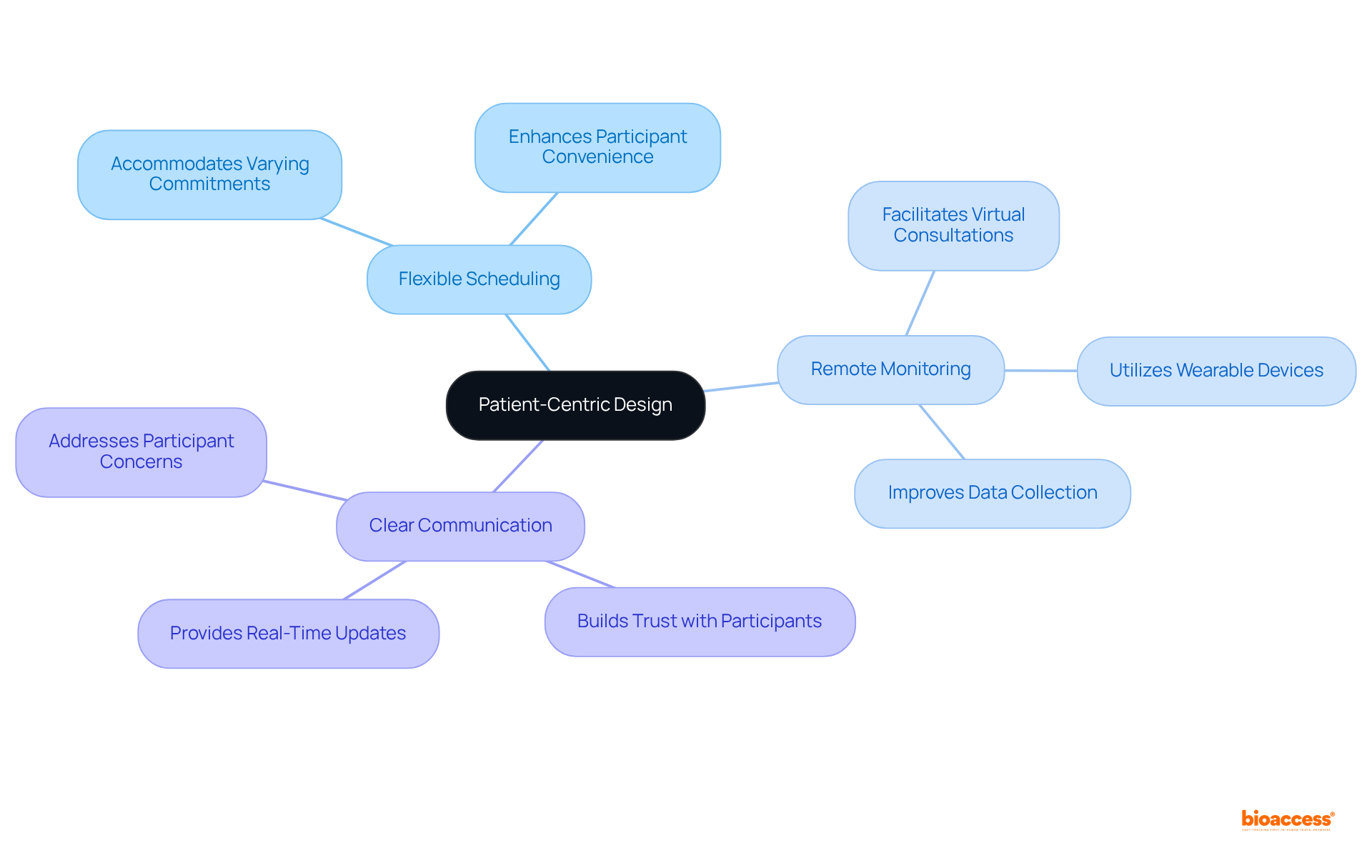The center represents the main idea of patient-centric design, while the branches illustrate the strategies that improve engagement. Each branch shows different ways to enhance the patient experience in clinical trials.