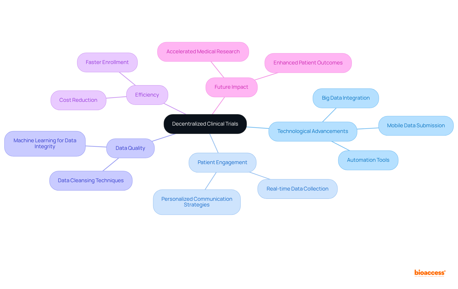 The central node represents the overall concept, with branches illustrating key components and their roles in the evolution of clinical research. Each color-coded branch helps you distinguish between different areas of impact.