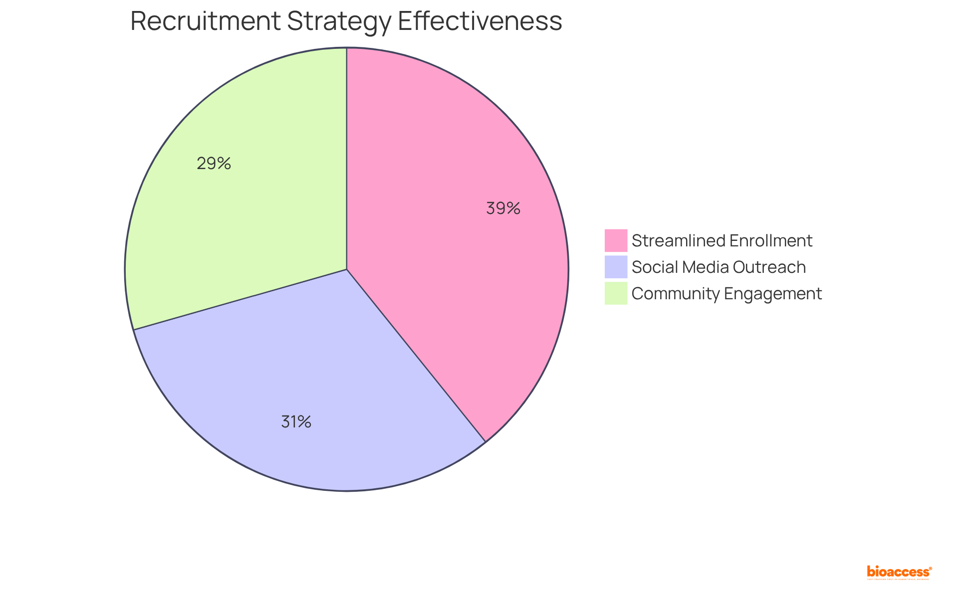 Each slice represents a different recruitment strategy. The size of each slice shows how much that strategy contributes to overall recruitment success — the bigger the slice, the more effective the strategy.