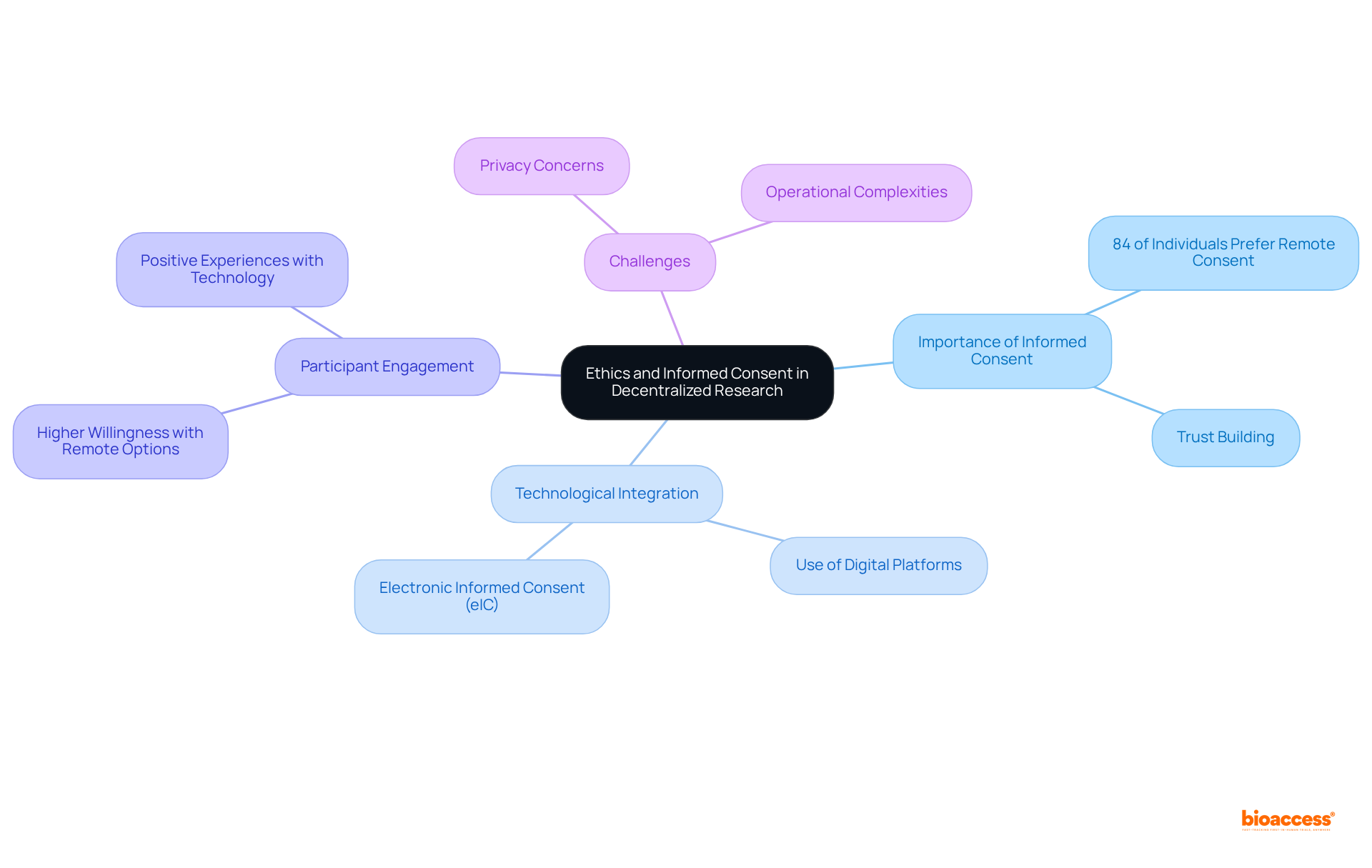 The central node represents the main topic of informed consent. Branches indicate key themes and further sub-branches provide specific details. This structure helps visualize the relationships and importance of each aspect in building trust among participants.