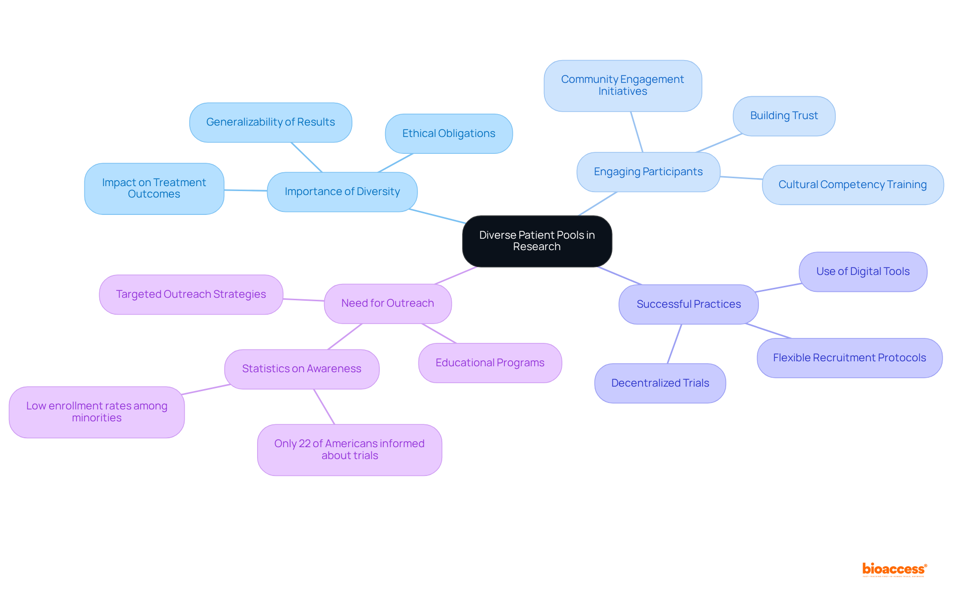 The central idea represents the significance of diverse patient pools, and as you follow the branches, you'll see how various factors like engagement and outreach contribute to making research more inclusive.