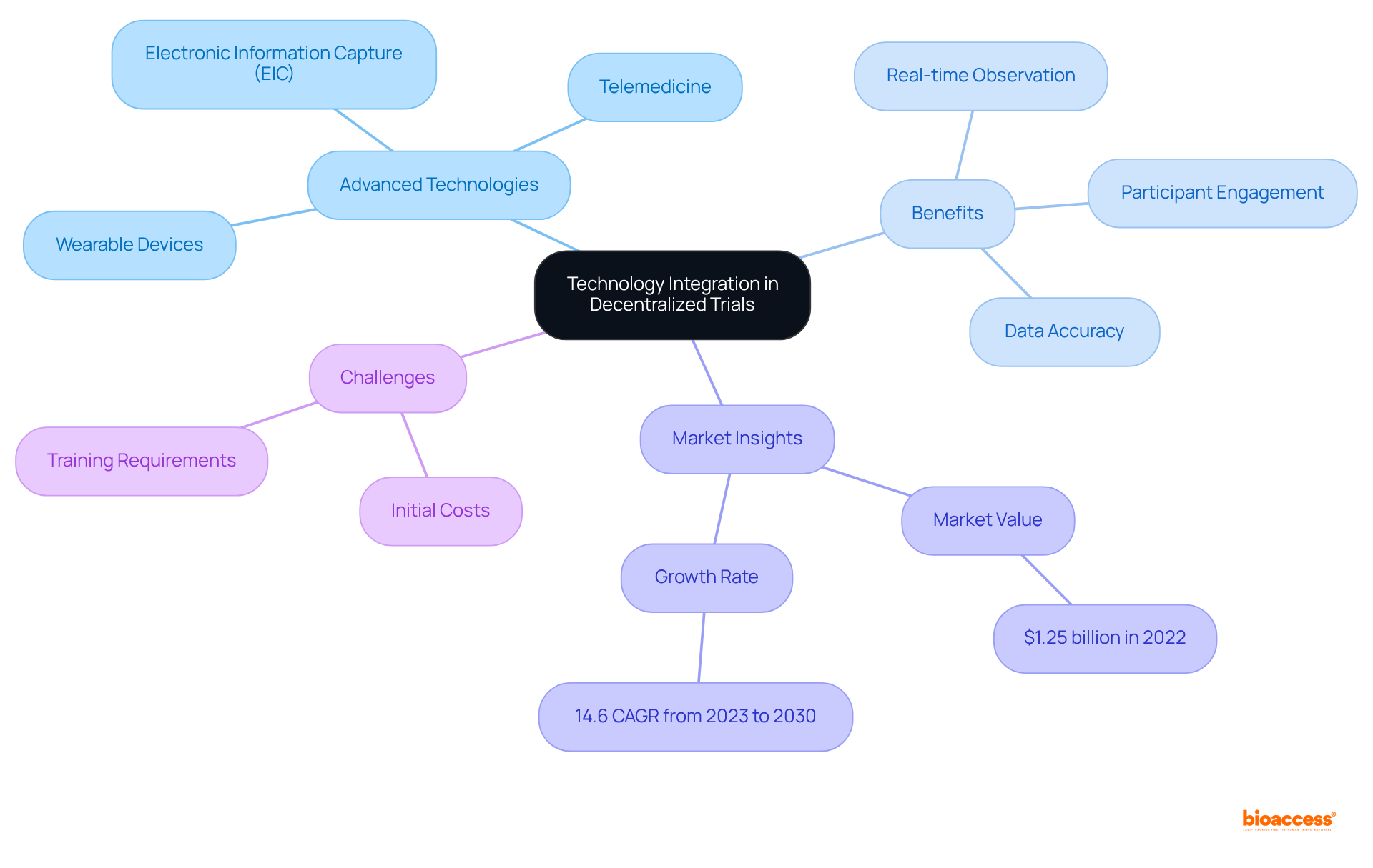 This mindmap illustrates how different technologies enhance decentralized trials. Each branch shows a key area, with further details on benefits and challenges associated with using these technologies.