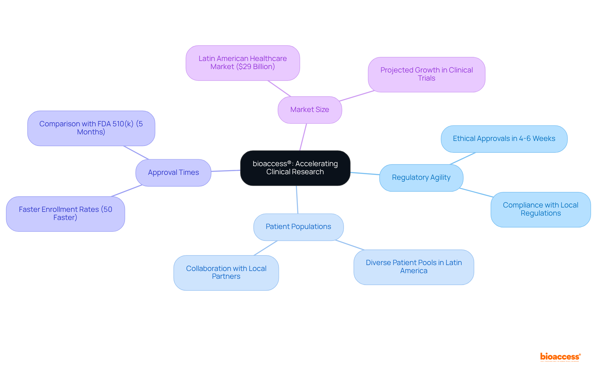 The central node represents bioaccess®'s role, with branches illustrating its strategies and benefits. Each colored branch shows a different aspect of their approach, helping you see how they connect to accelerate clinical research.