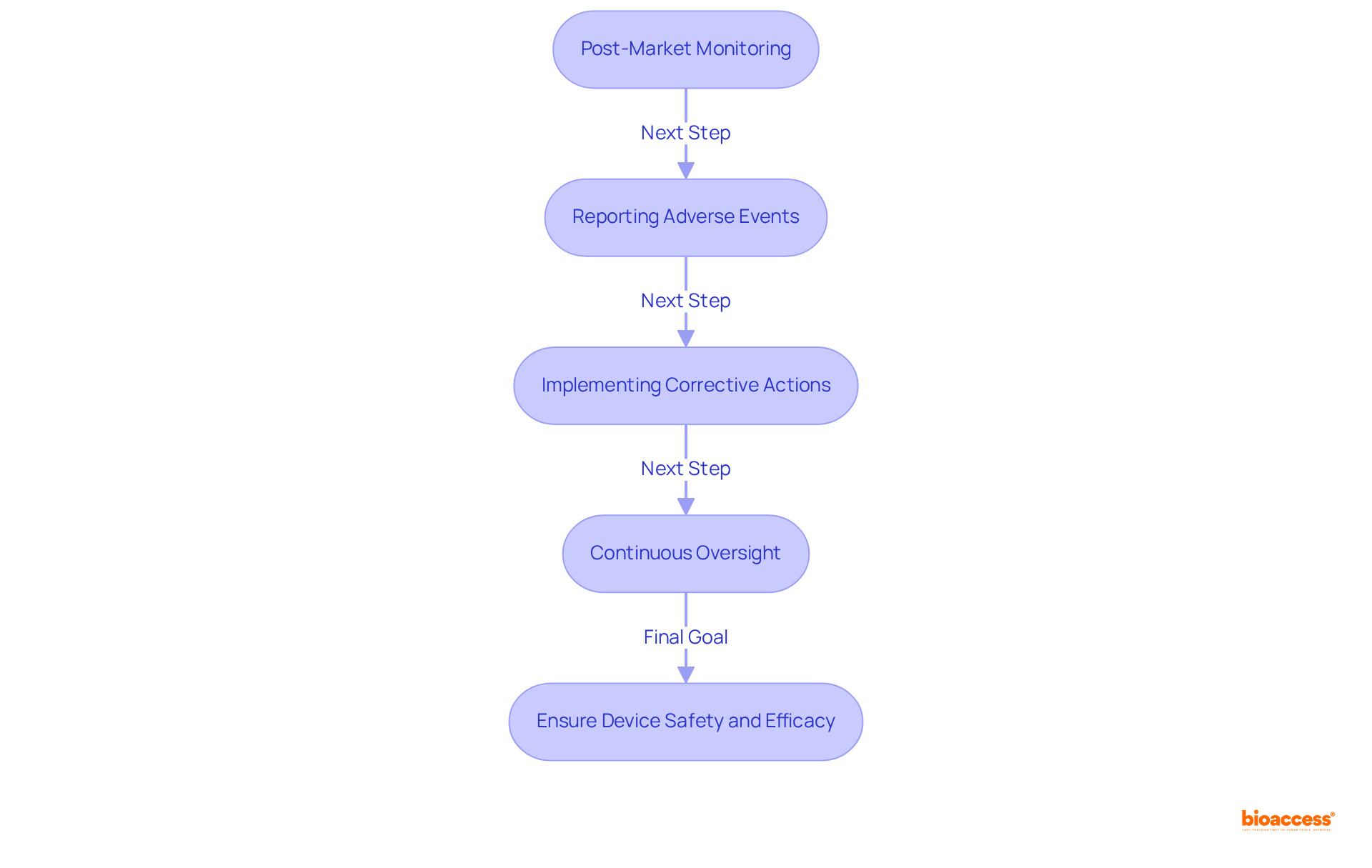 This flowchart outlines the steps manufacturers take after launching their medical devices. Each step is crucial in ensuring the devices remain safe and effective for patients.