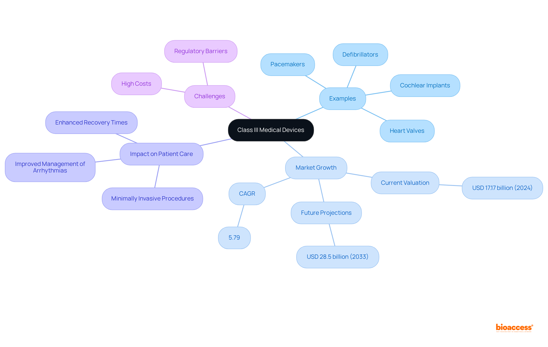 This mindmap illustrates the various aspects of Class III medical devices, showing how examples connect to their real-world applications, market trends, and challenges faced by the industry.