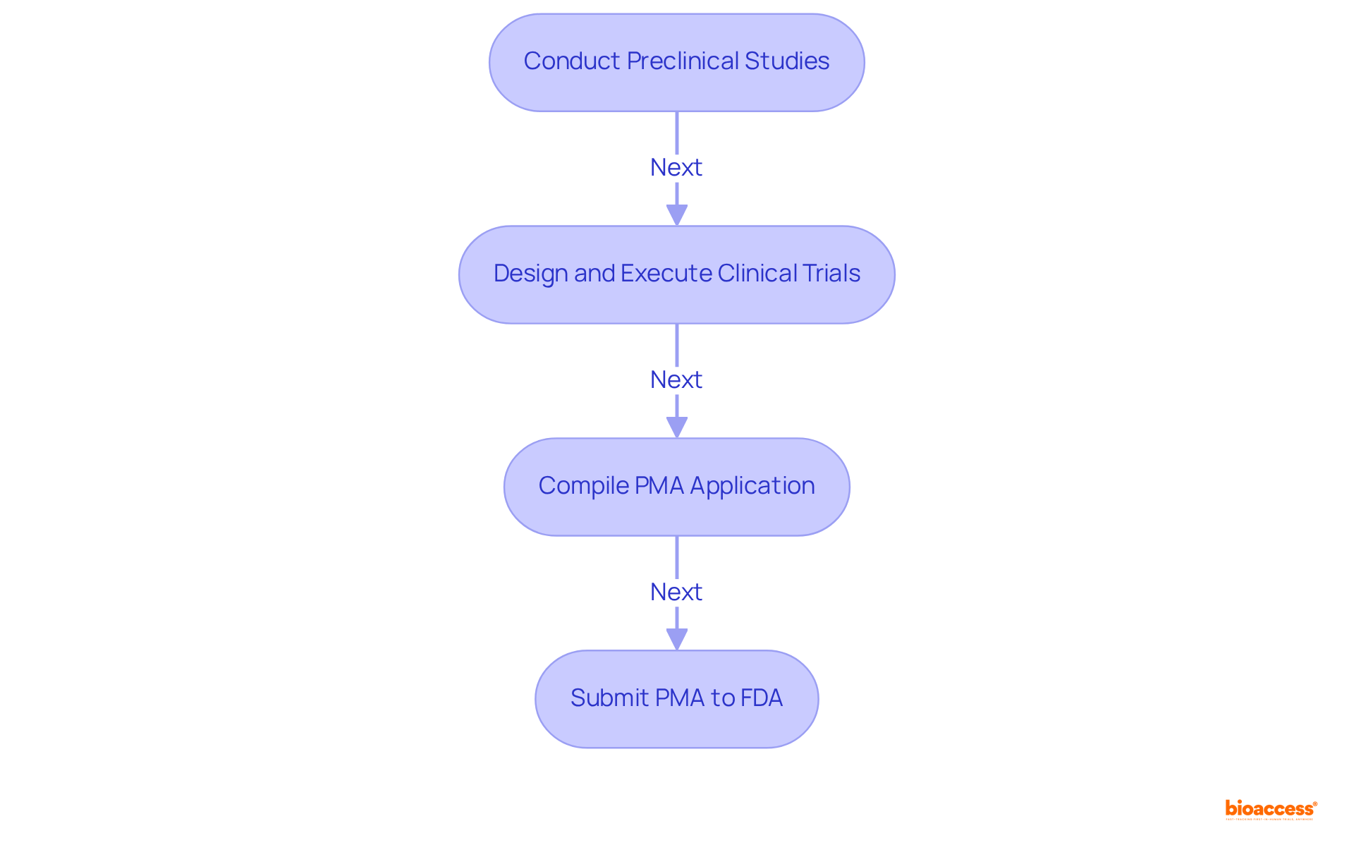 Each box in the flowchart represents a crucial step in the approval process. Follow the arrows to see how each step builds on the previous one, leading to the final submission to the FDA.