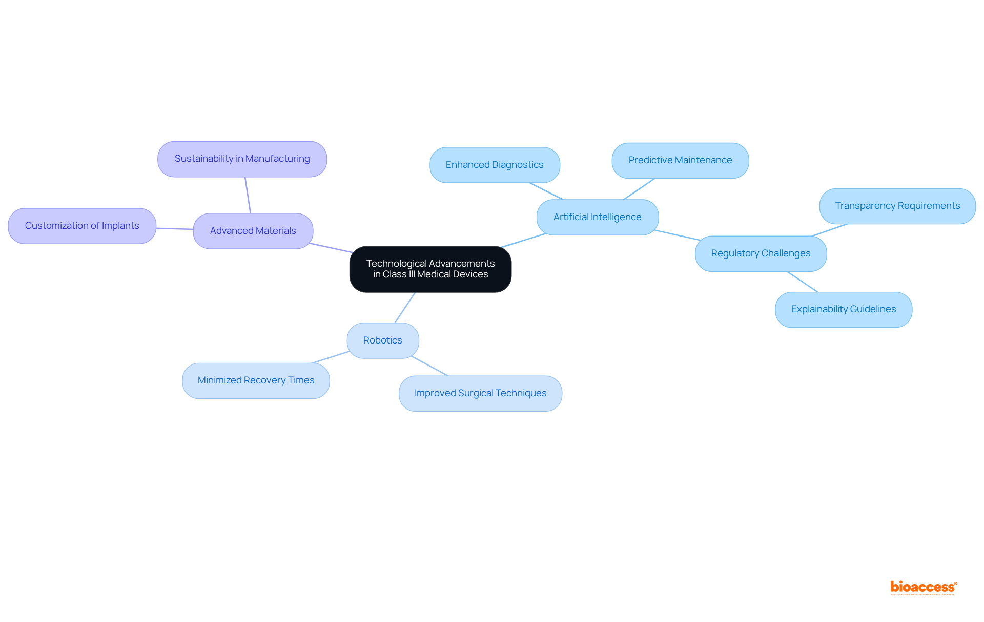 The center represents the overall theme, while each branch shows a specific technology. Sub-branches illustrate their contributions to healthcare, helping you understand how innovations are interconnected and their relevance.
