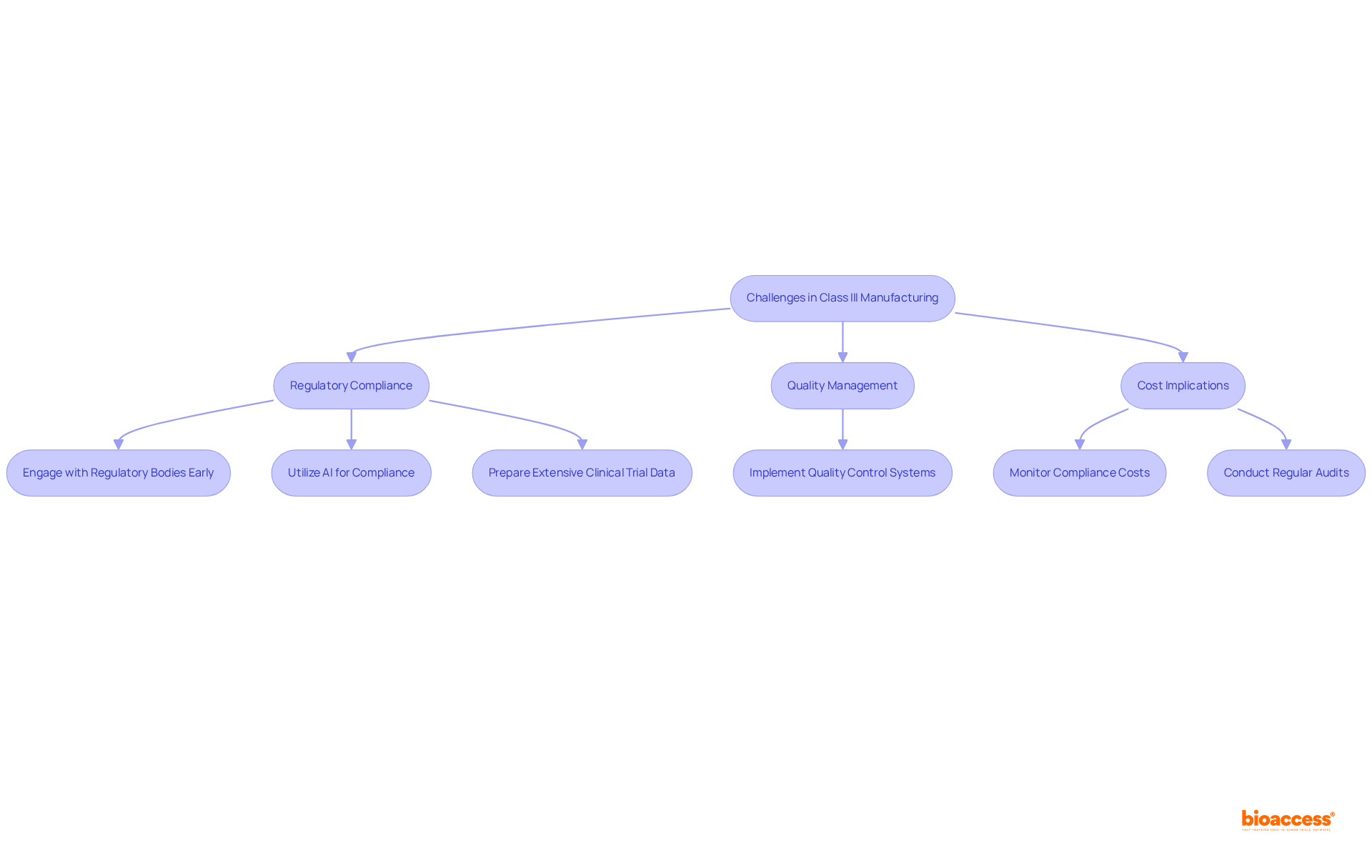 This flowchart outlines the key challenges and necessary steps in Class III medical device manufacturing. Follow the arrows to see how each challenge connects to specific actions and considerations for successful compliance and quality management.