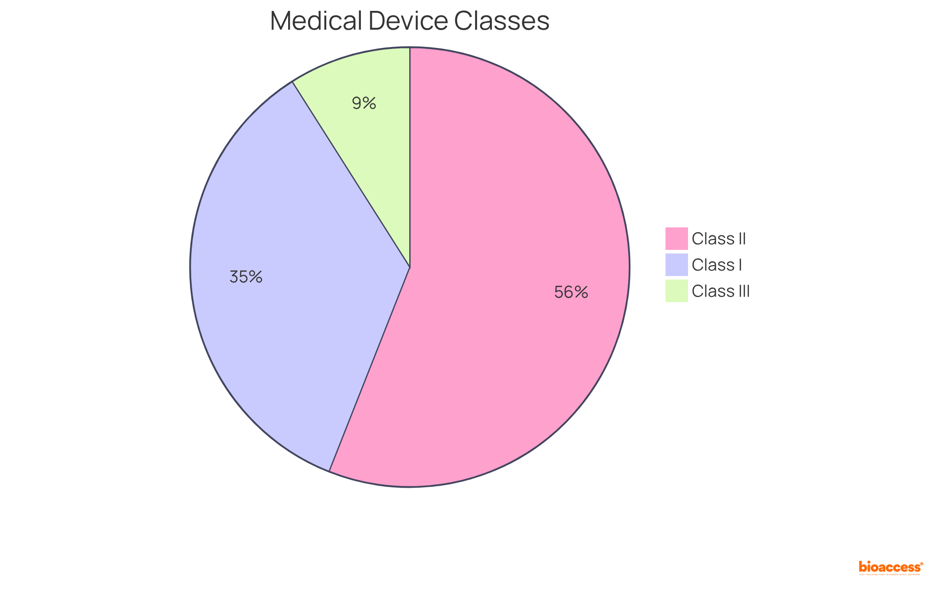 Each slice of the pie represents a category of medical devices: Class I devices (green) are low-risk and account for 35% of the total, Class II devices (yellow) are moderate-risk, and Class III devices (red) are high-risk, making up 9% of the total. The size of each slice shows how much each class contributes to the overall total.