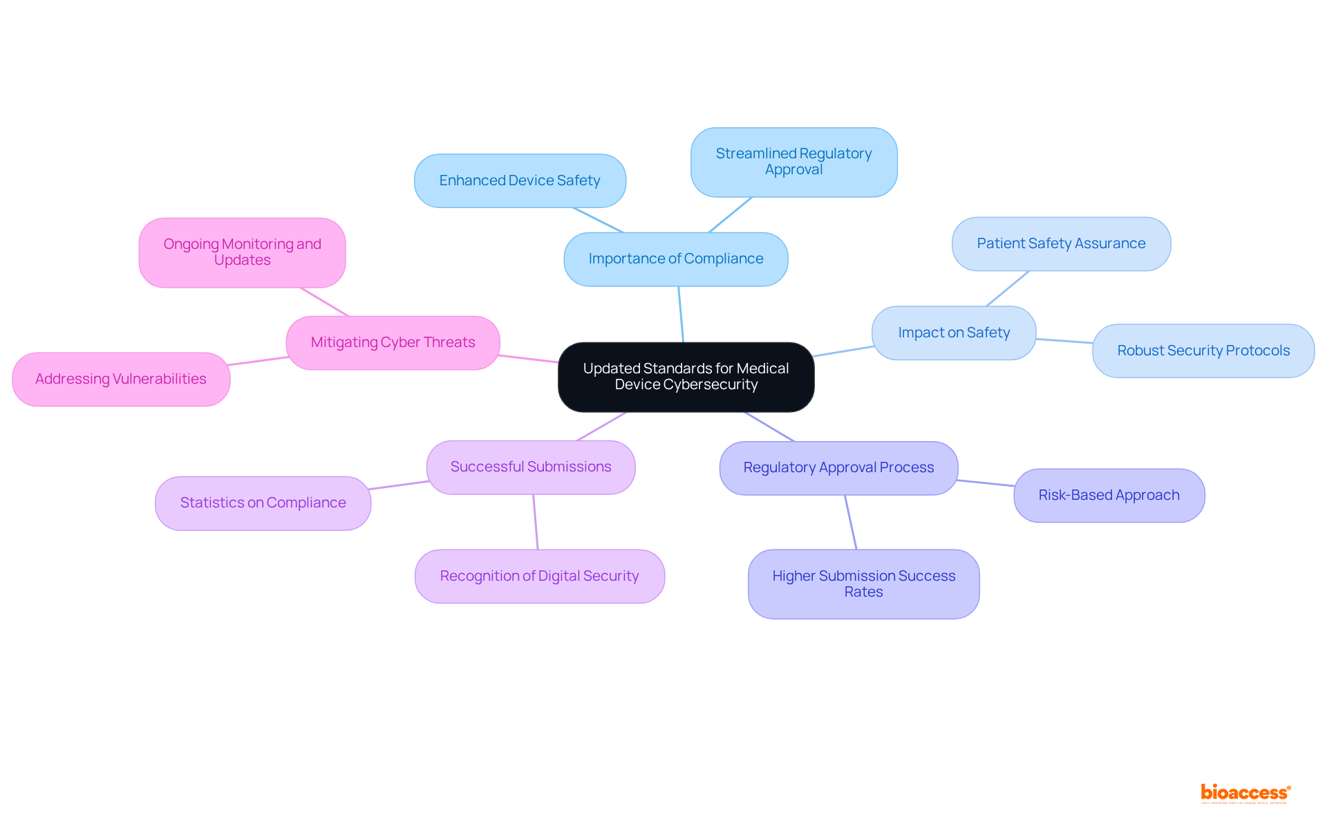 The center represents the main theme, and each branch highlights a different aspect of adopting updated cybersecurity standards. As you explore the branches, you'll see how compliance, safety, and regulatory success are all interconnected.