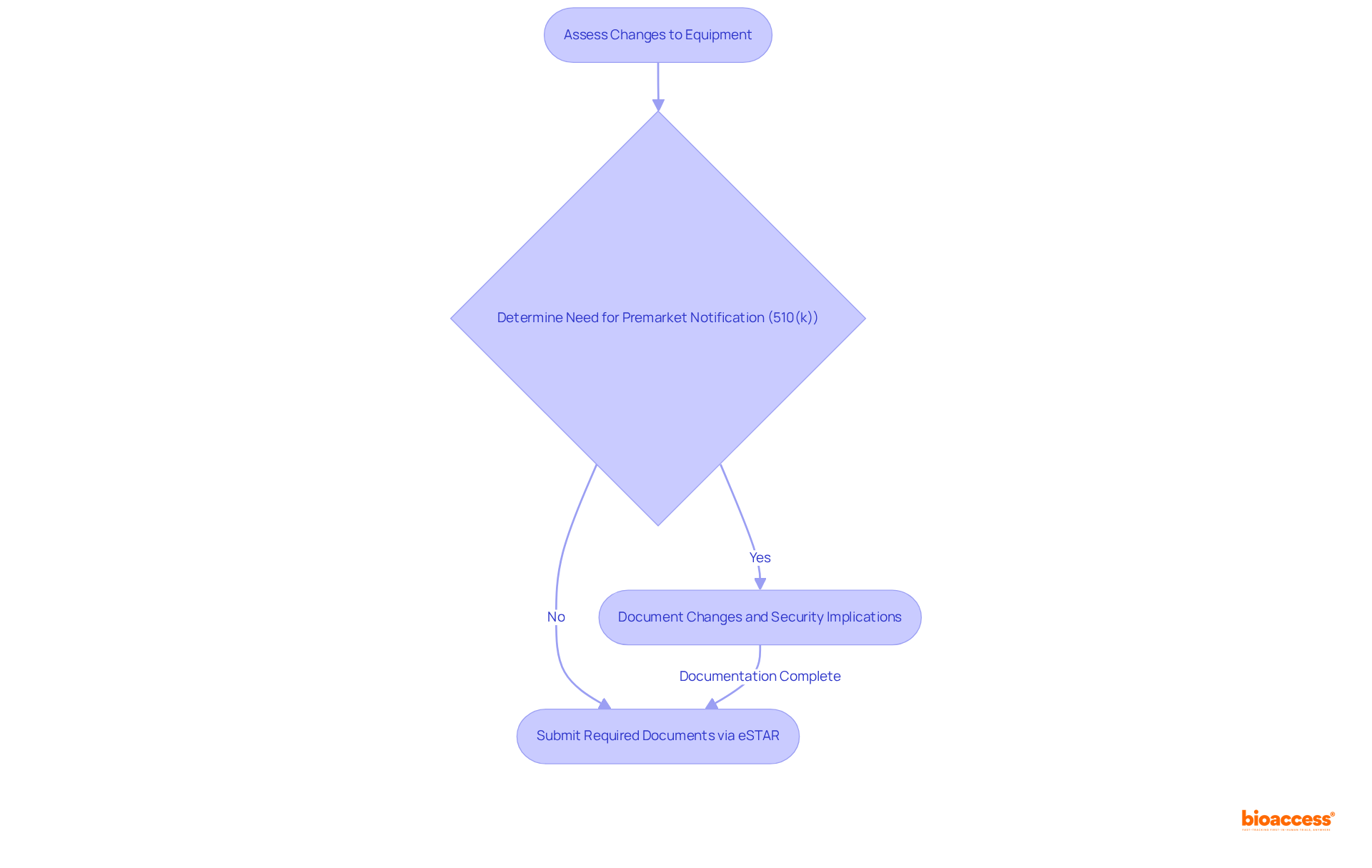 Each box represents a step in the process of modifying medical devices. Follow the arrows to see what actions need to be taken based on security assessments and regulatory requirements.