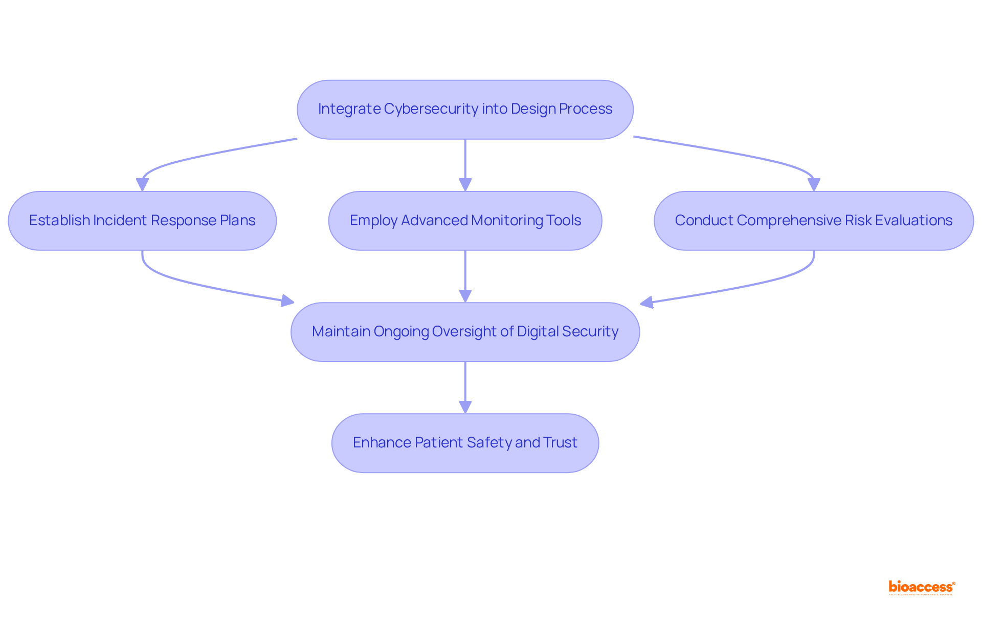 Follow the arrows to see how integrating cybersecurity at the design phase leads to various proactive strategies that enhance safety and trust in medical devices.