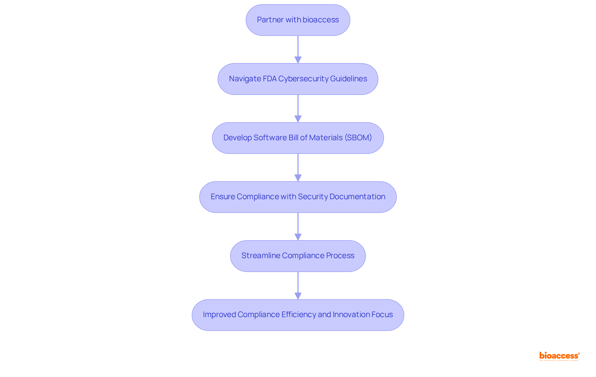 Follow the path from partnering with bioaccess through each step to see how it leads to better compliance and security for your Medtech products.