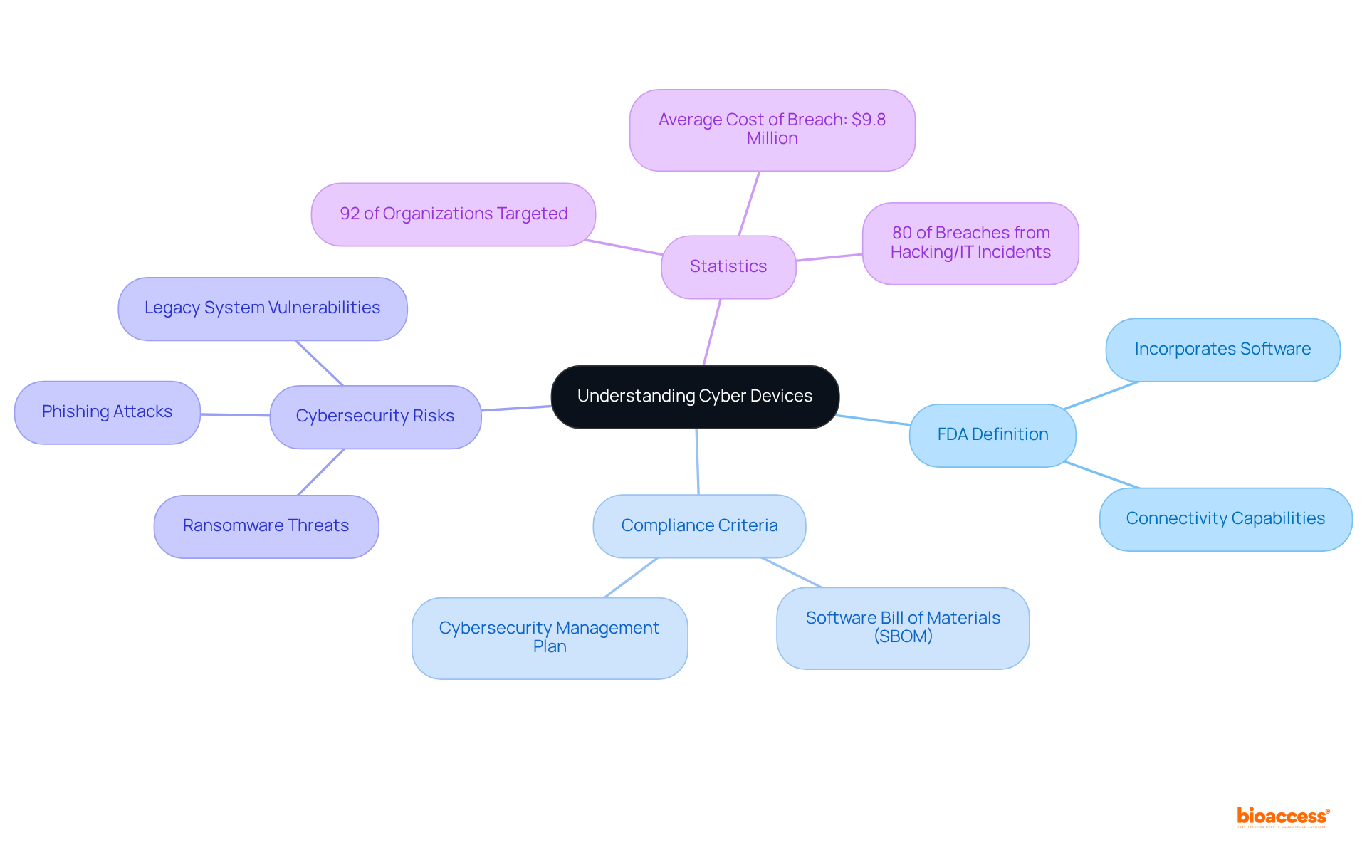 The central node shows the main topic, and branches represent important subtopics related to cybersecurity in medical devices. Each color-coded branch helps you easily follow the relationships and understand the importance of each aspect.