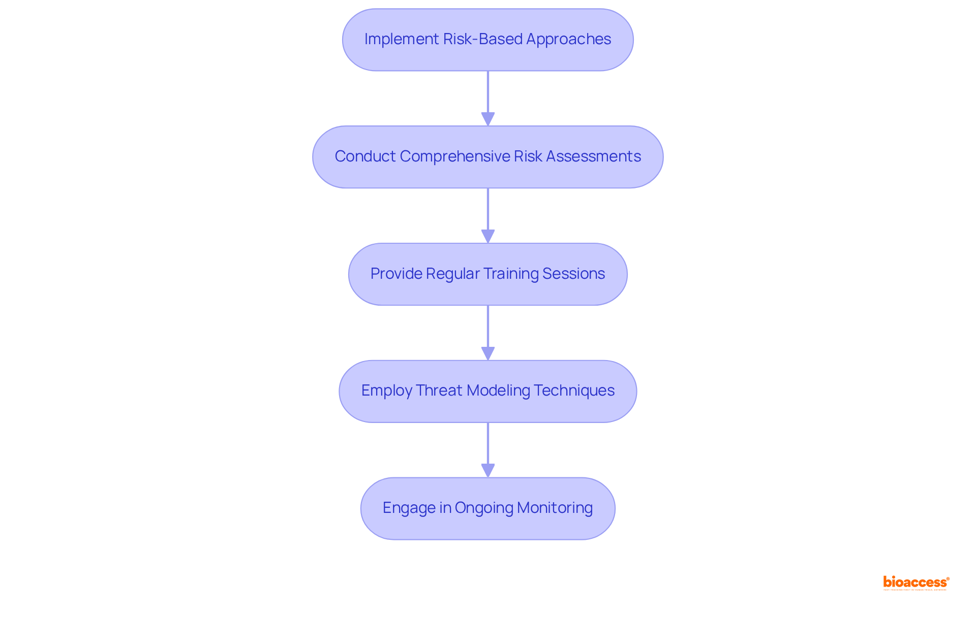 Each step in the flowchart represents an action manufacturers should take to enhance product security. Follow the arrows to see how these actions contribute to a robust risk management strategy.