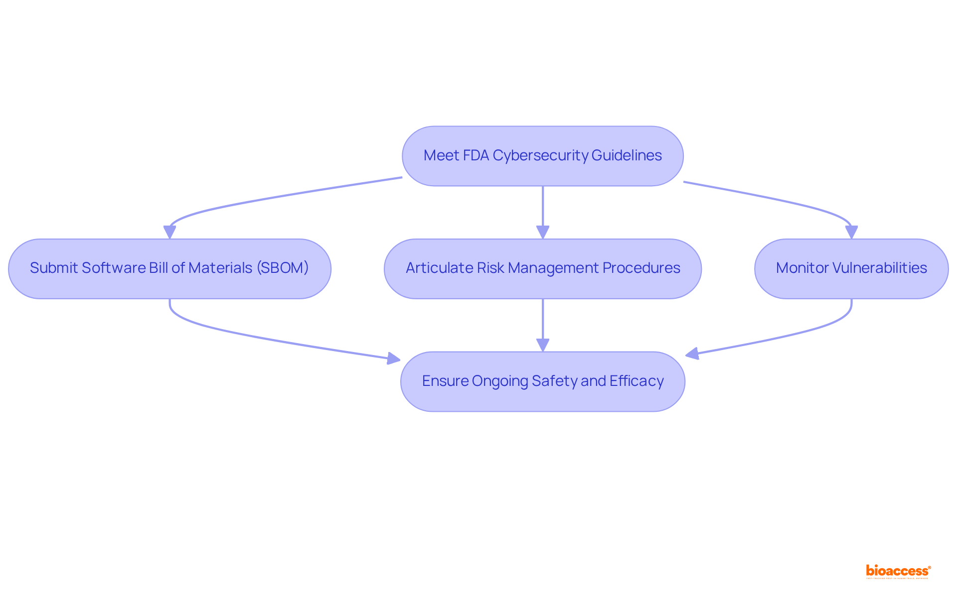 Each box represents a step in the process of meeting cybersecurity standards. Follow the arrows to see how each requirement connects to the next, culminating in the overall goal of ensuring safety and compliance.