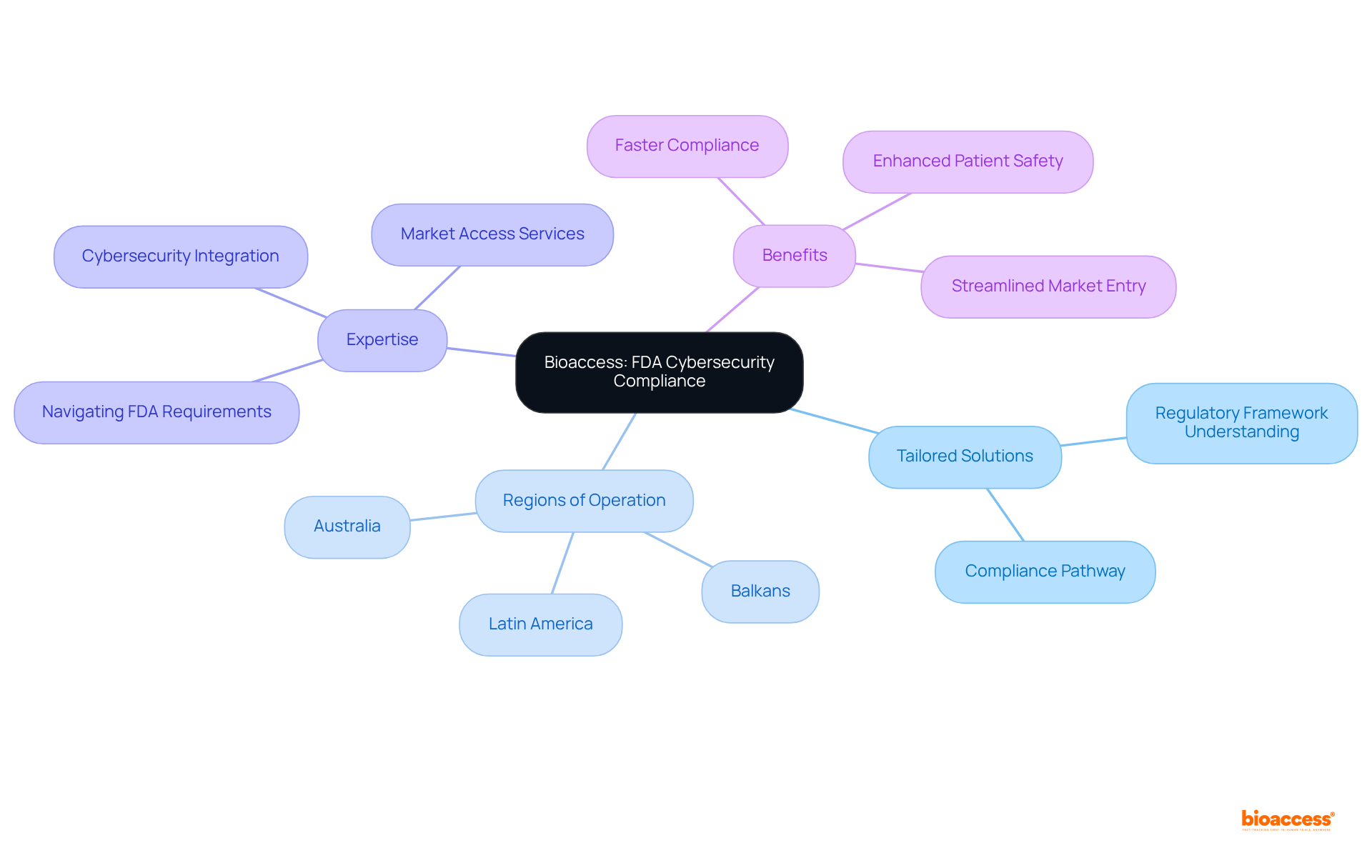 The center node shows the main focus on FDA compliance. Each branch represents different aspects of how Bioaccess supports Medtech firms, making it easy to see their comprehensive approach.