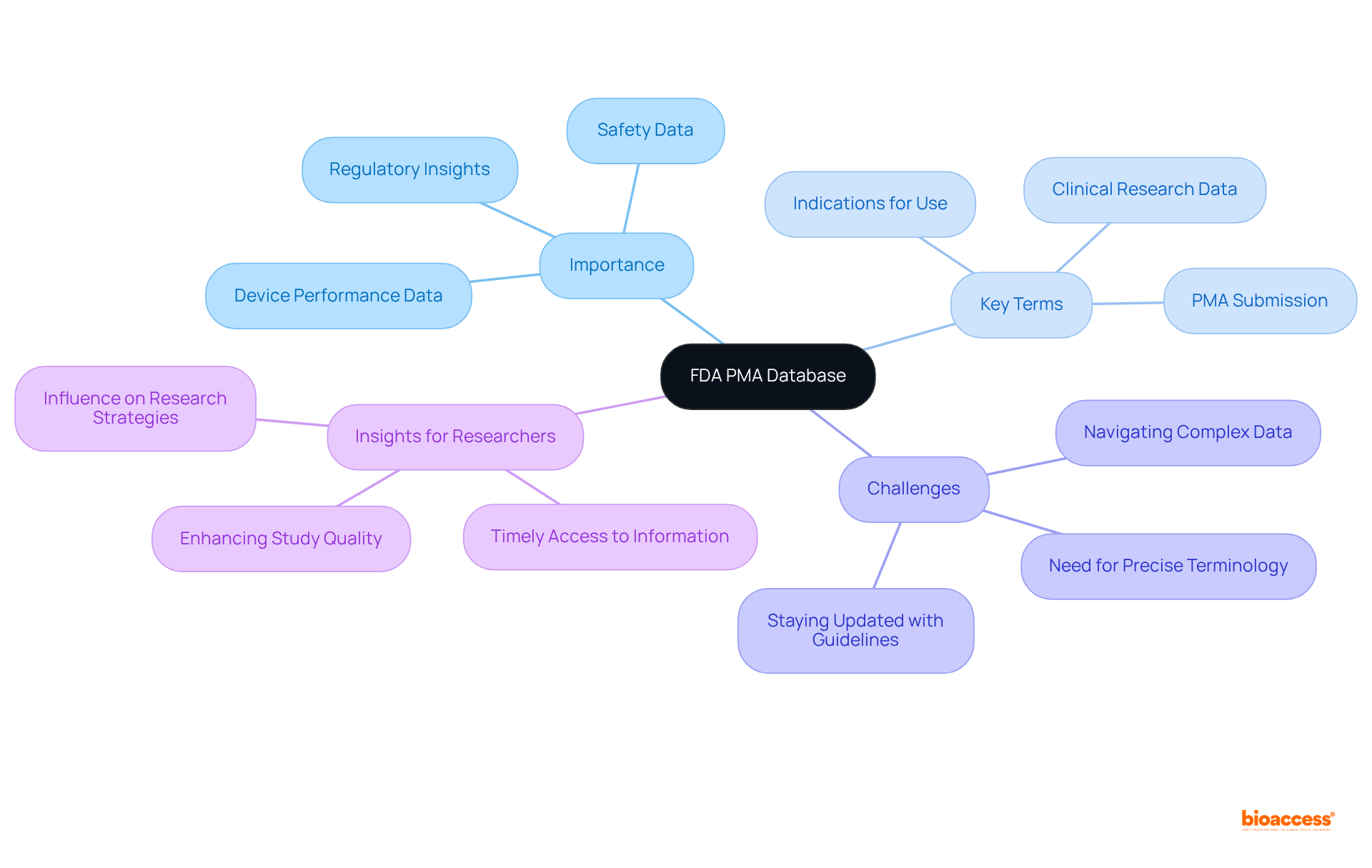 This mindmap starts with the FDA PMA Database at the center. Each branch represents a key area of focus. Explore the branches to discover important terms, challenges, and insights relevant to clinical researchers.