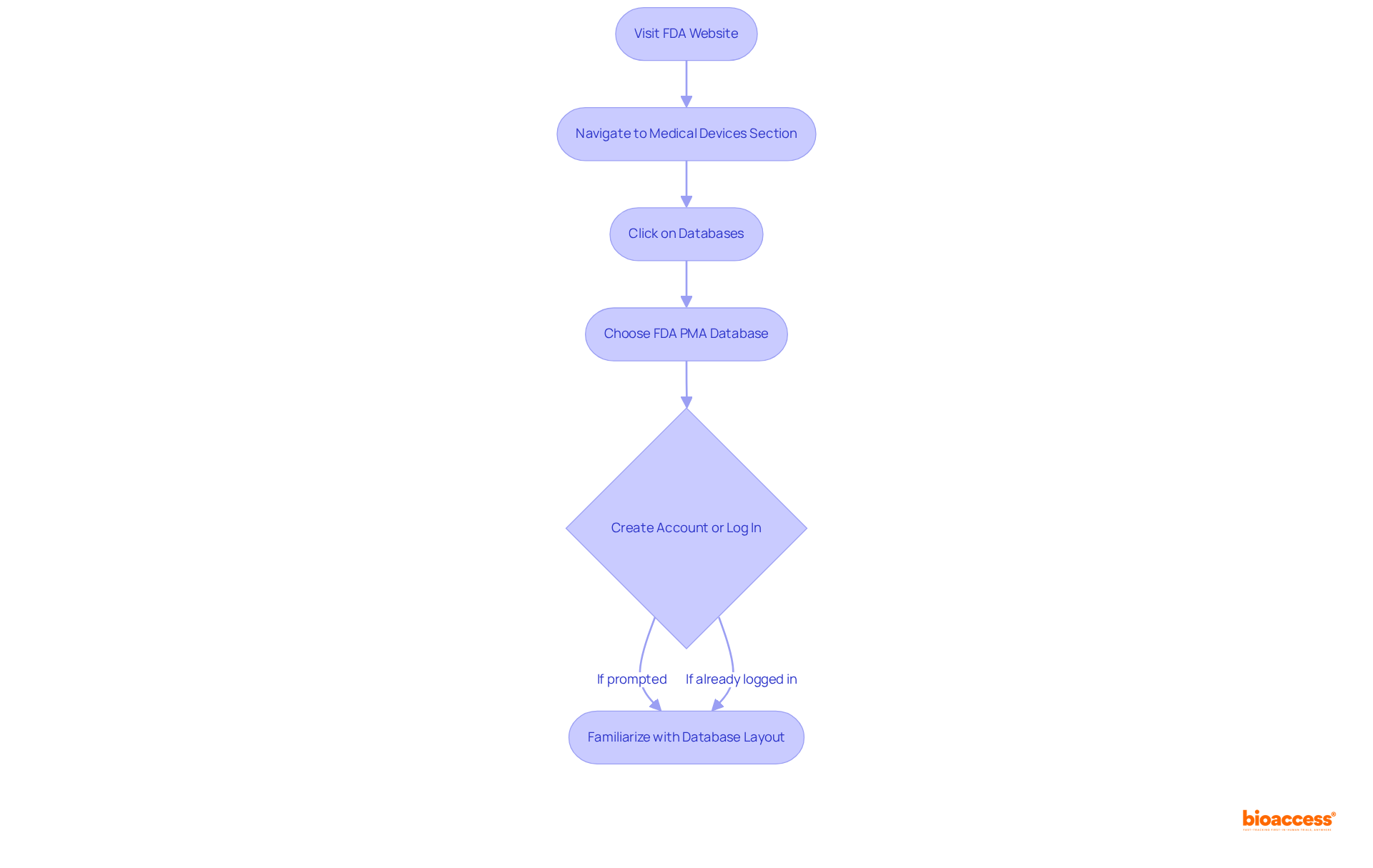 This flowchart outlines the steps you need to take to access the PMA database. Each box represents a step in the process. Follow the arrows to ensure you complete each step in order.