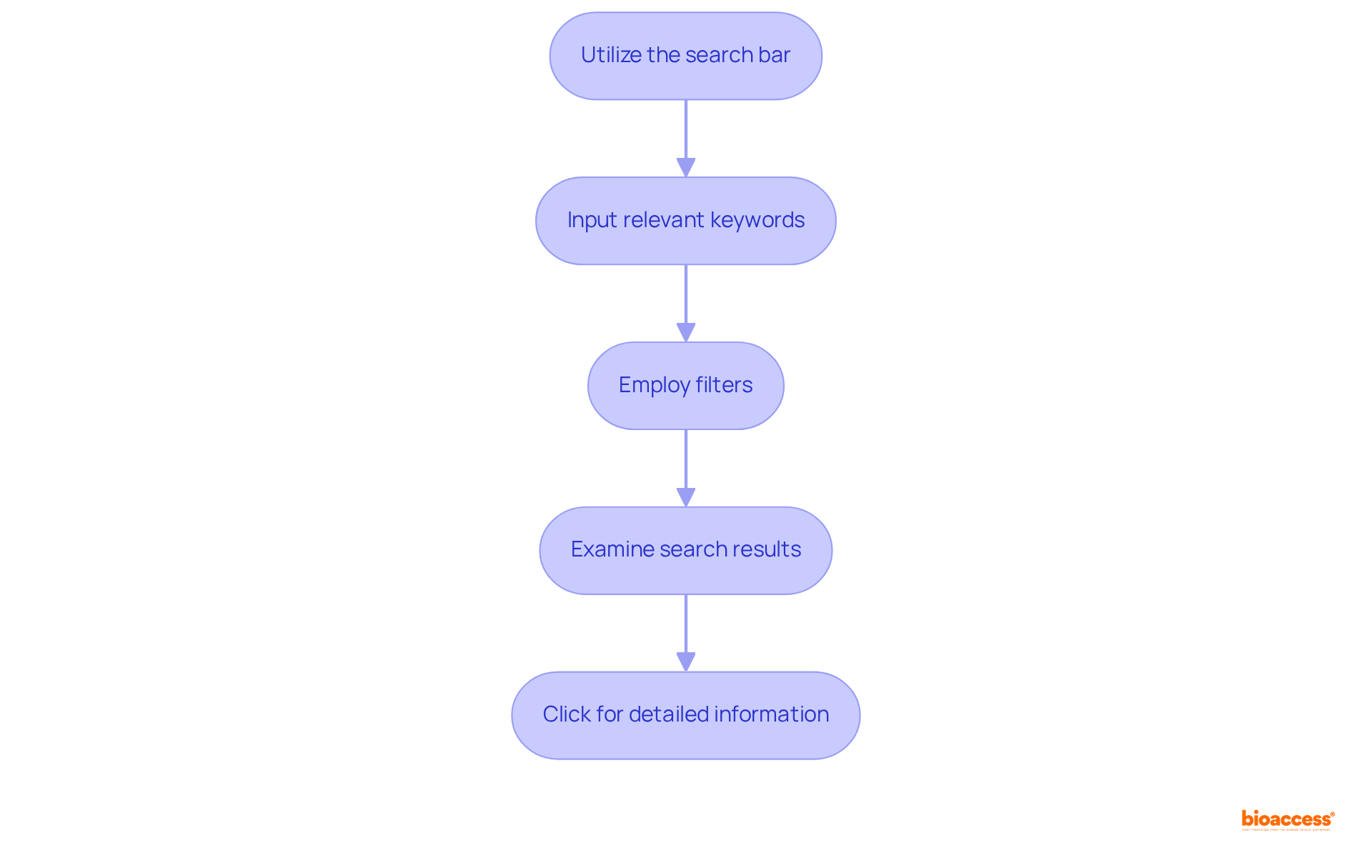 Each box shows a step you should take to effectively search for PMA submissions. Follow the arrows to see the order in which to perform these steps for the best results.