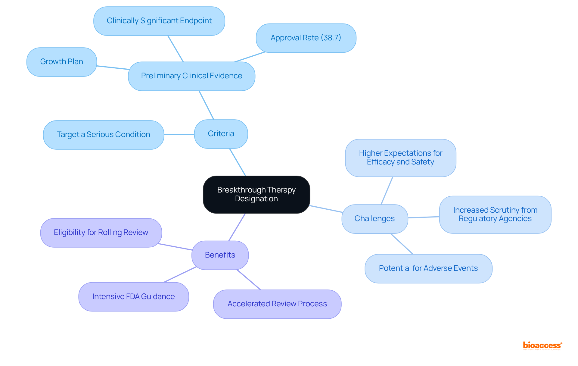 The center node represents the main topic, and branches show the key criteria, benefits, and challenges. The more detailed branches provide additional context and data, helping you understand the full landscape of Breakthrough Therapy Designation.