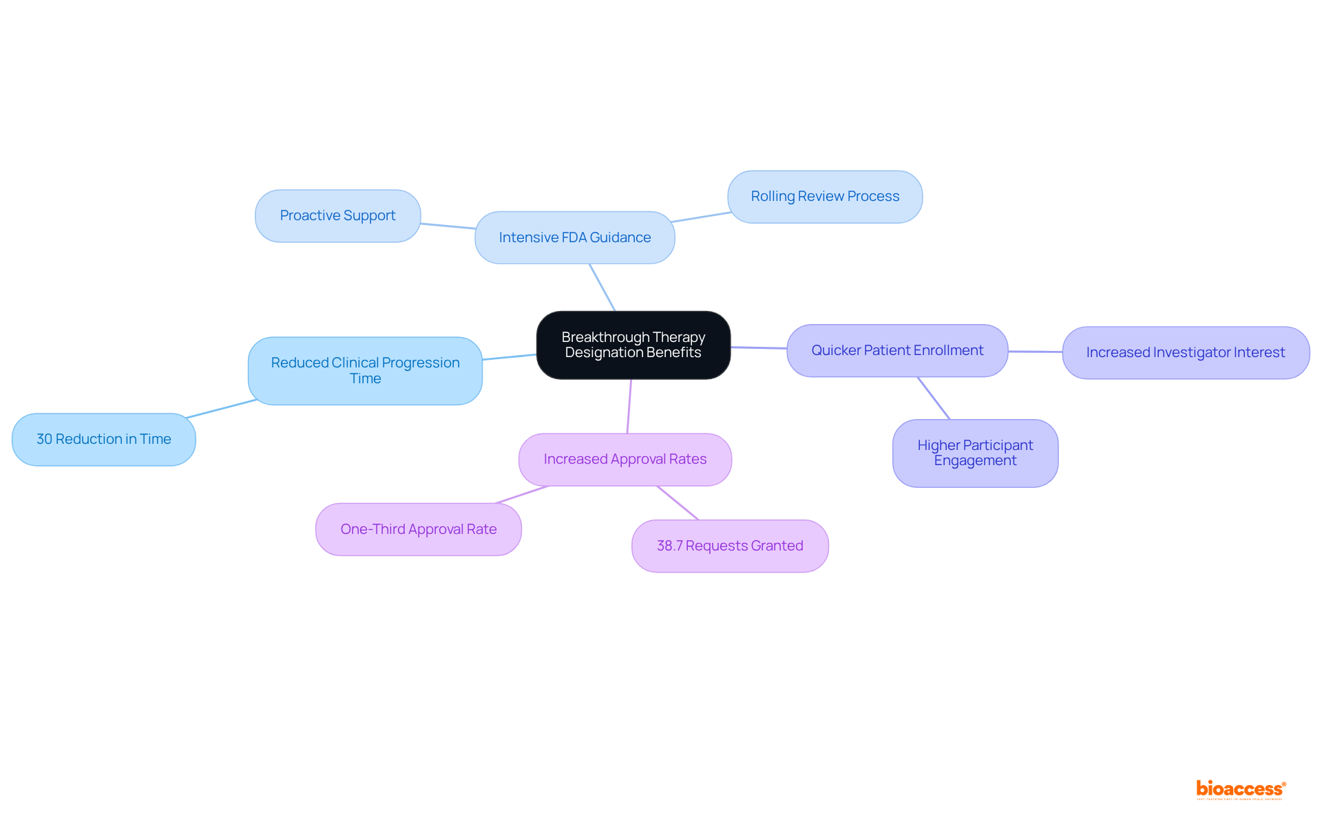 The central node represents the overall theme of breakthrough therapy designation, and each branch highlights a specific advantage. Sub-branches provide additional details or statistics that support the main benefits.