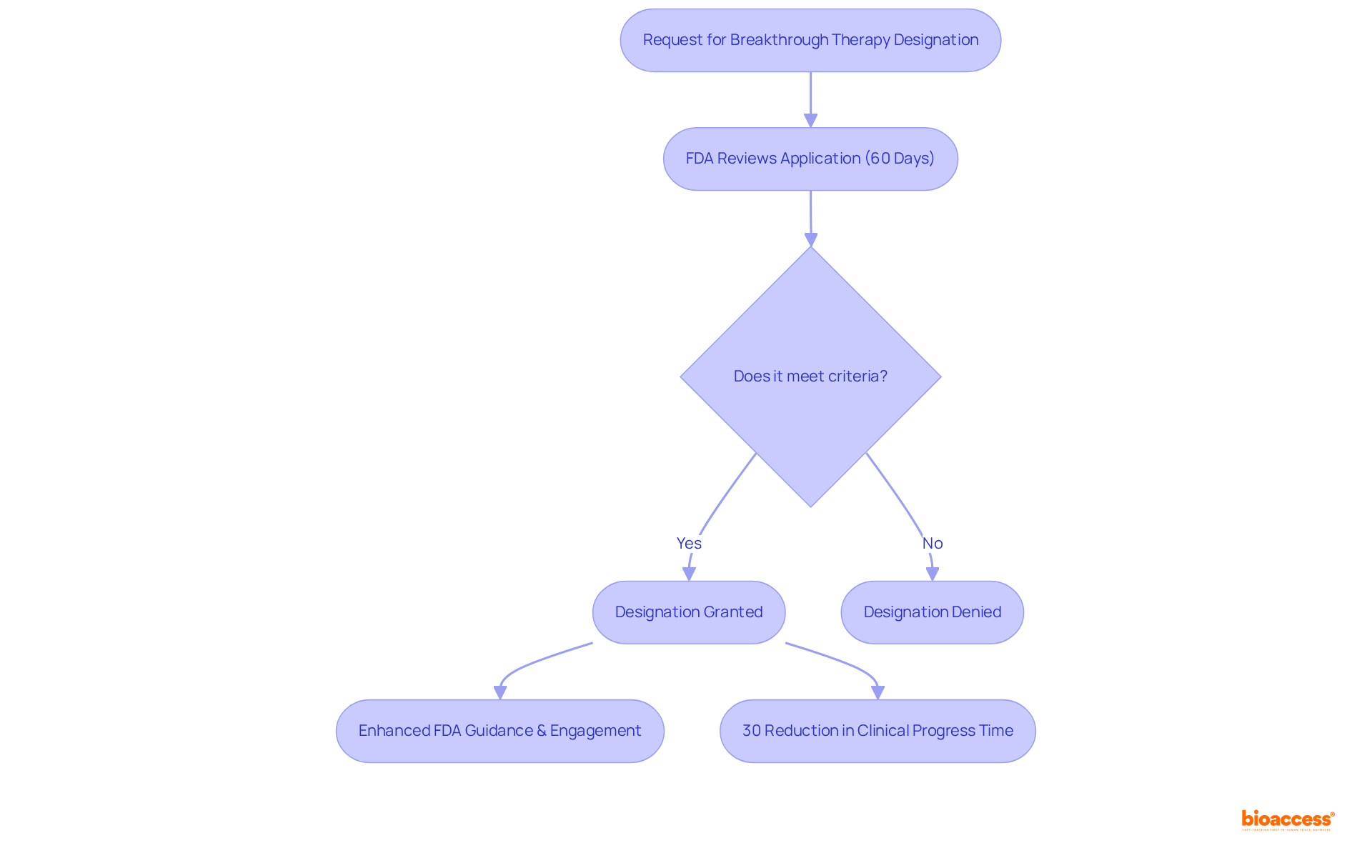 This flowchart illustrates the steps involved in obtaining breakthrough therapy designation from the FDA. Each box represents a stage in the process, while diamonds indicate decision points. Follow the arrows to see how requests are processed, and what happens at each step.