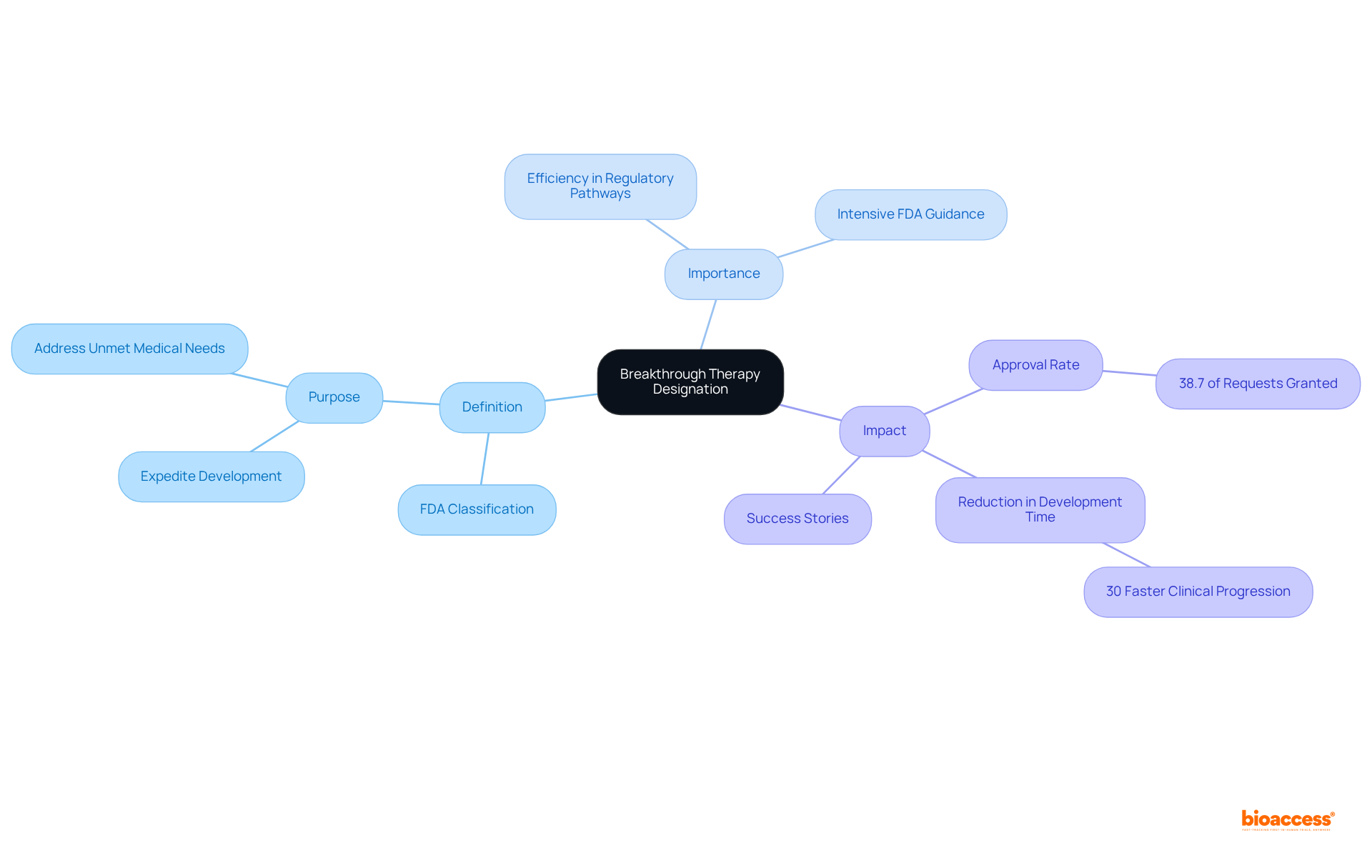 The center represents the main concept, and the branches show its definition, importance, and impact, along with key statistics and effects on healthcare.