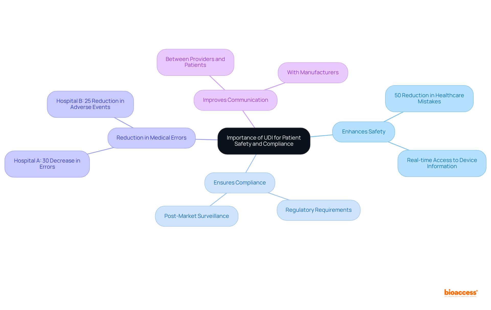 The center shows the main topic, while branches represent key benefits and statistics related to UDI. Each branch connects related ideas, emphasizing how UDI contributes to safer healthcare.
