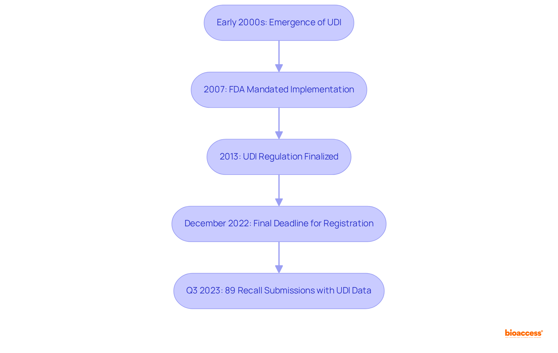 Each box represents a significant event in the timeline of UDI's evolution. Follow the arrows to see how the UDI system developed over the years, highlighting key regulatory milestones and their impact on healthcare safety.