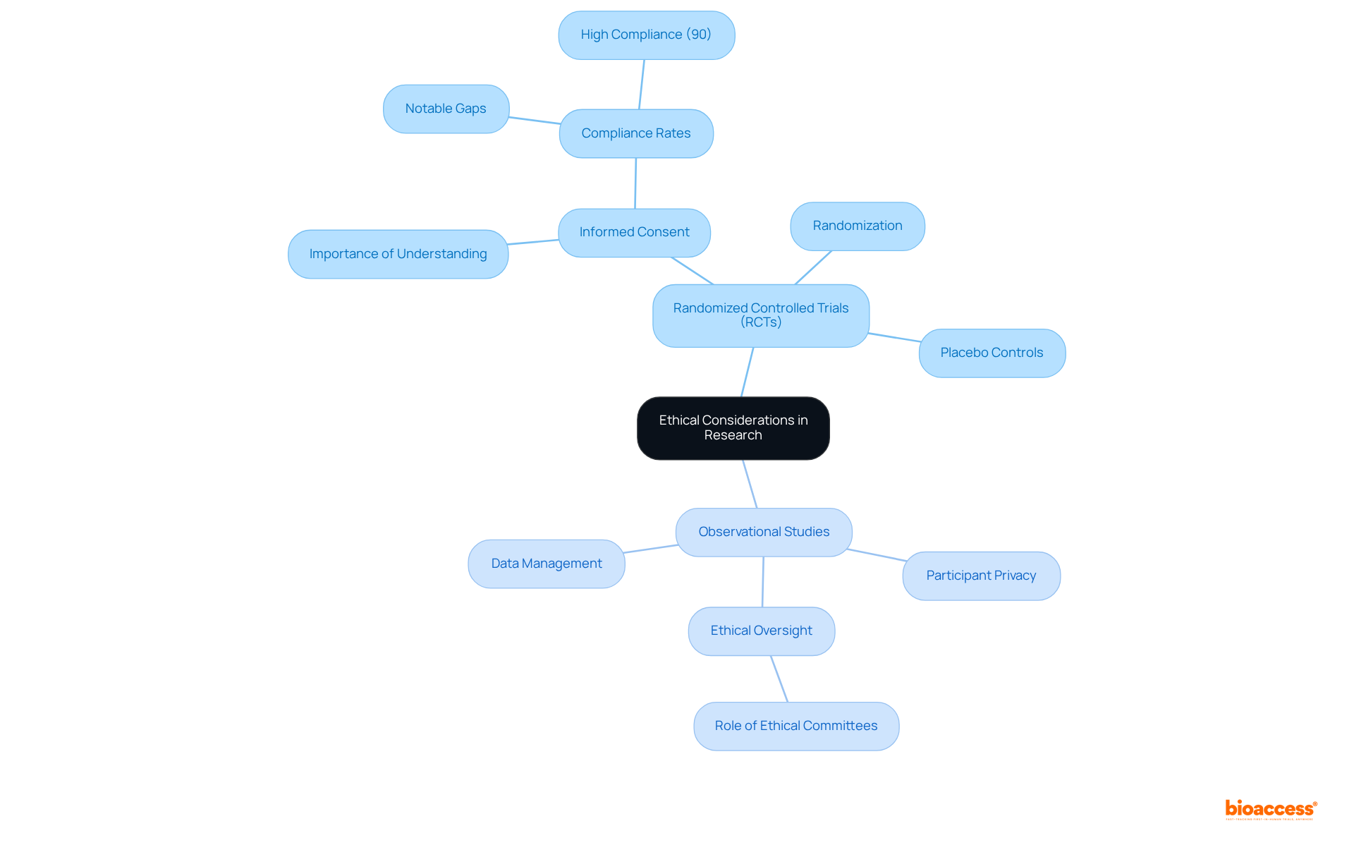 This mindmap illustrates the ethical aspects of two research types. The central node represents the main theme, while branches show specific ethical issues related to RCTs and observational studies. Each color-coded section helps you understand the unique challenges and considerations for each study type.