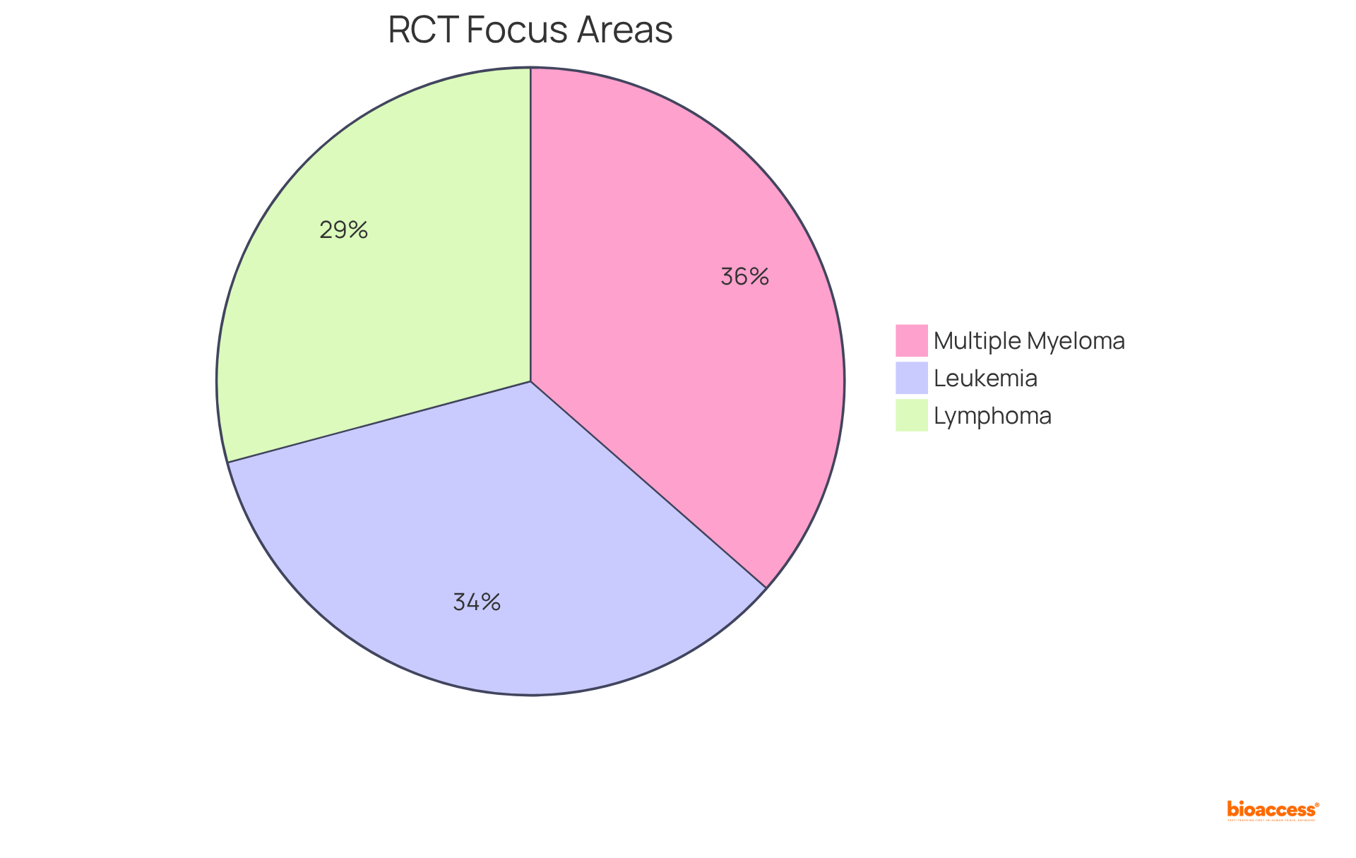 Each slice of the pie represents a type of hematologic malignancy studied in RCTs. The size of each slice shows how much of the total focus each type has — bigger slices indicate a greater focus.
