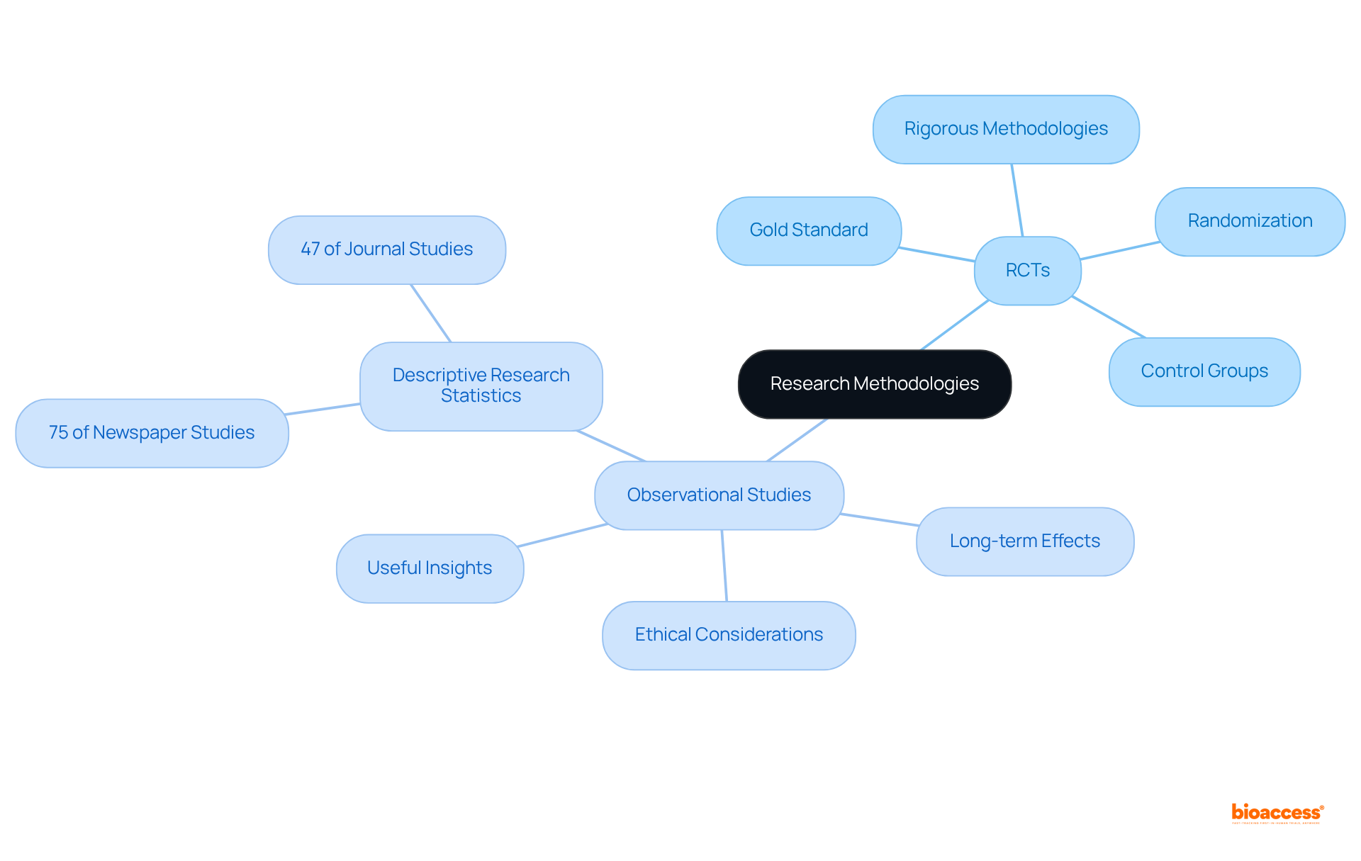 The central node represents research methodologies, while the branches show key features and statistics for RCTs and observational studies. Each color-coded branch gives you a quick visual guide to understanding the strengths and weaknesses of both approaches.