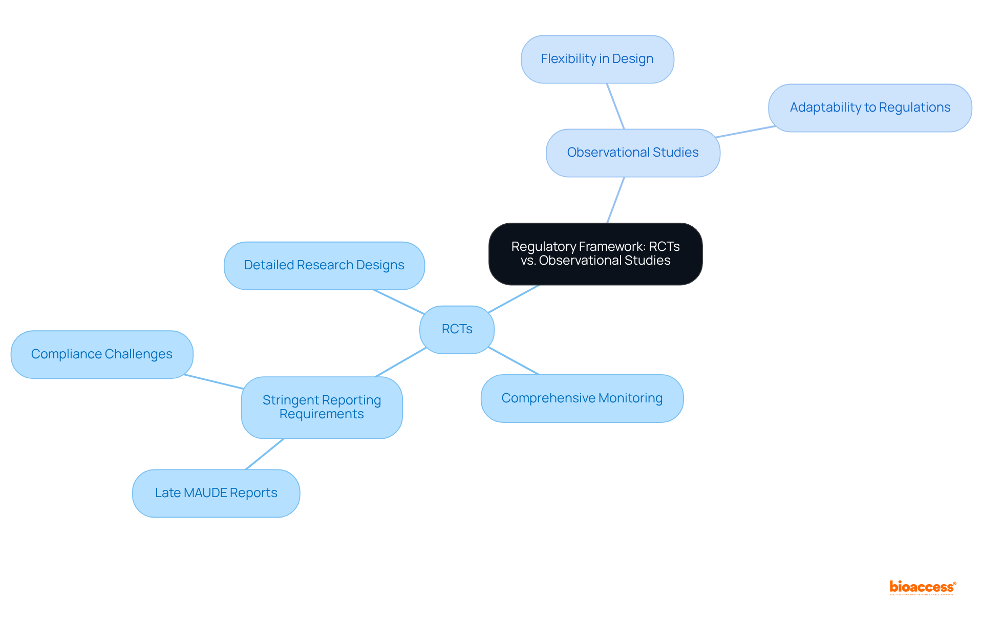 The central node represents the topic of regulatory frameworks. The branches illustrate the characteristics and requirements of RCTs and observational studies, helping readers understand their differences and complexities.