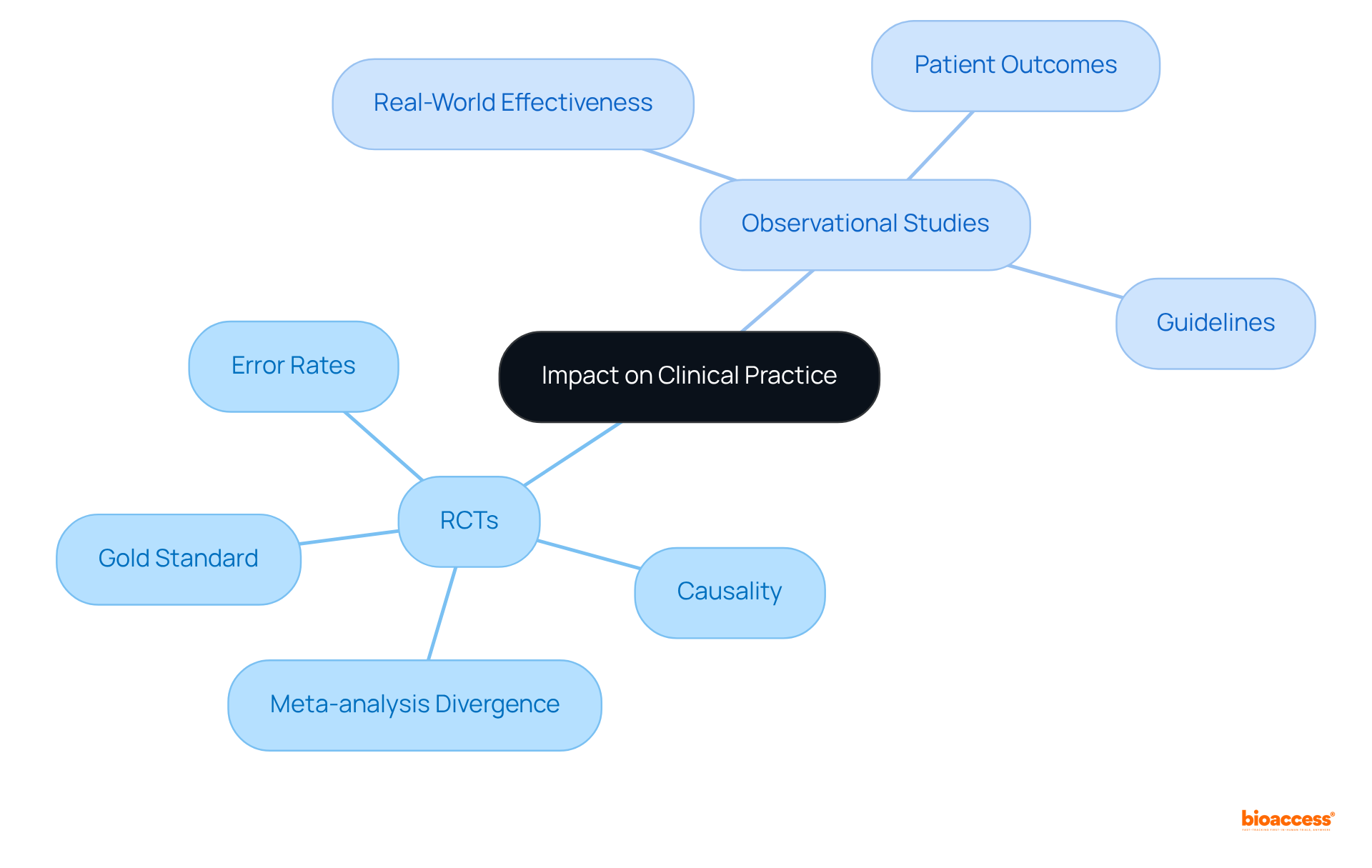 The central node shows the overall impact on clinical practice, with branches detailing the specific contributions and insights from RCTs and observational studies, helping to visualize their roles in shaping treatment guidelines.