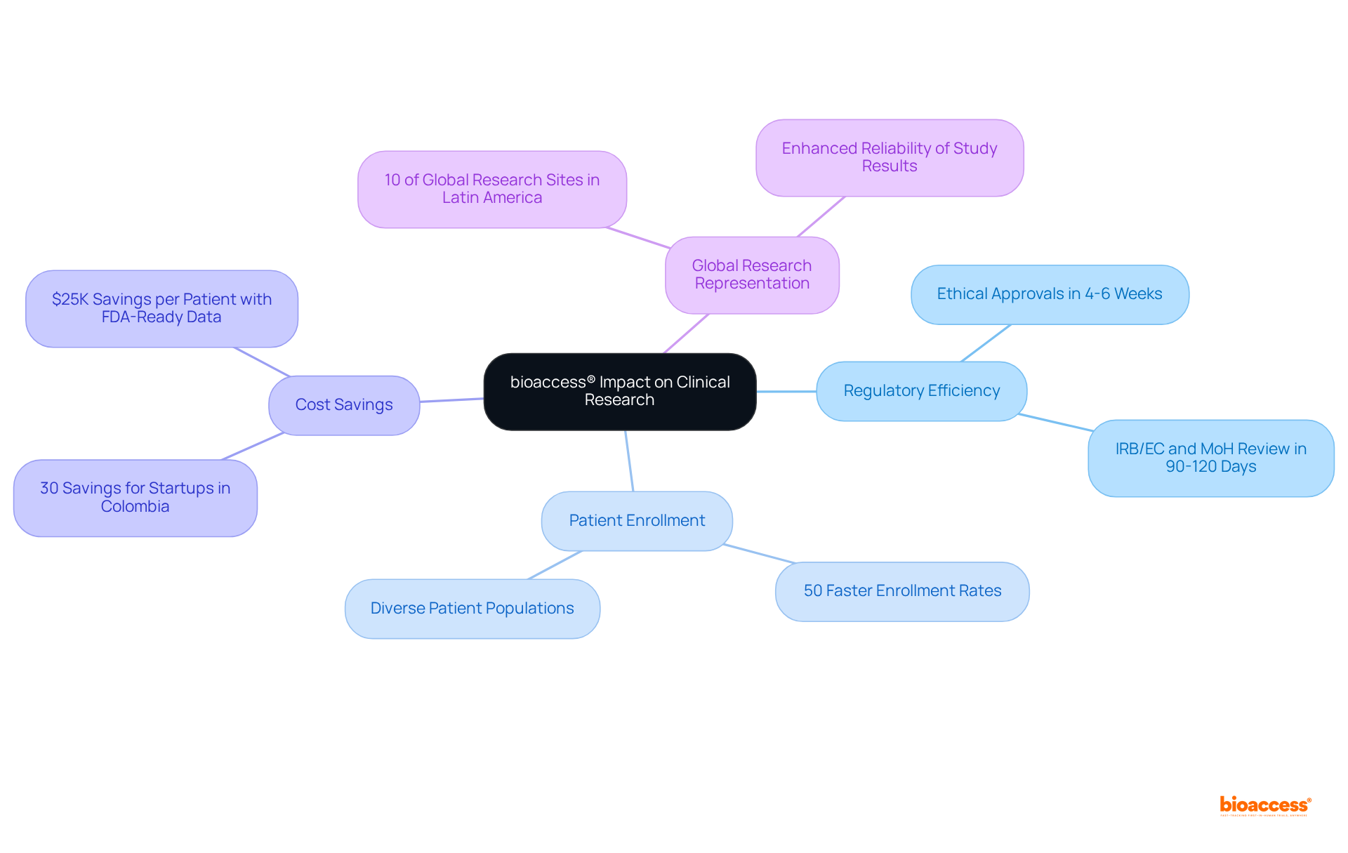 The central node represents bioaccess® and its role in clinical research. Each branch highlights different advantages: how quickly approvals are granted, how diverse the patient populations are, and the significant cost savings. Follow the branches to explore all the ways bioaccess® accelerates research!